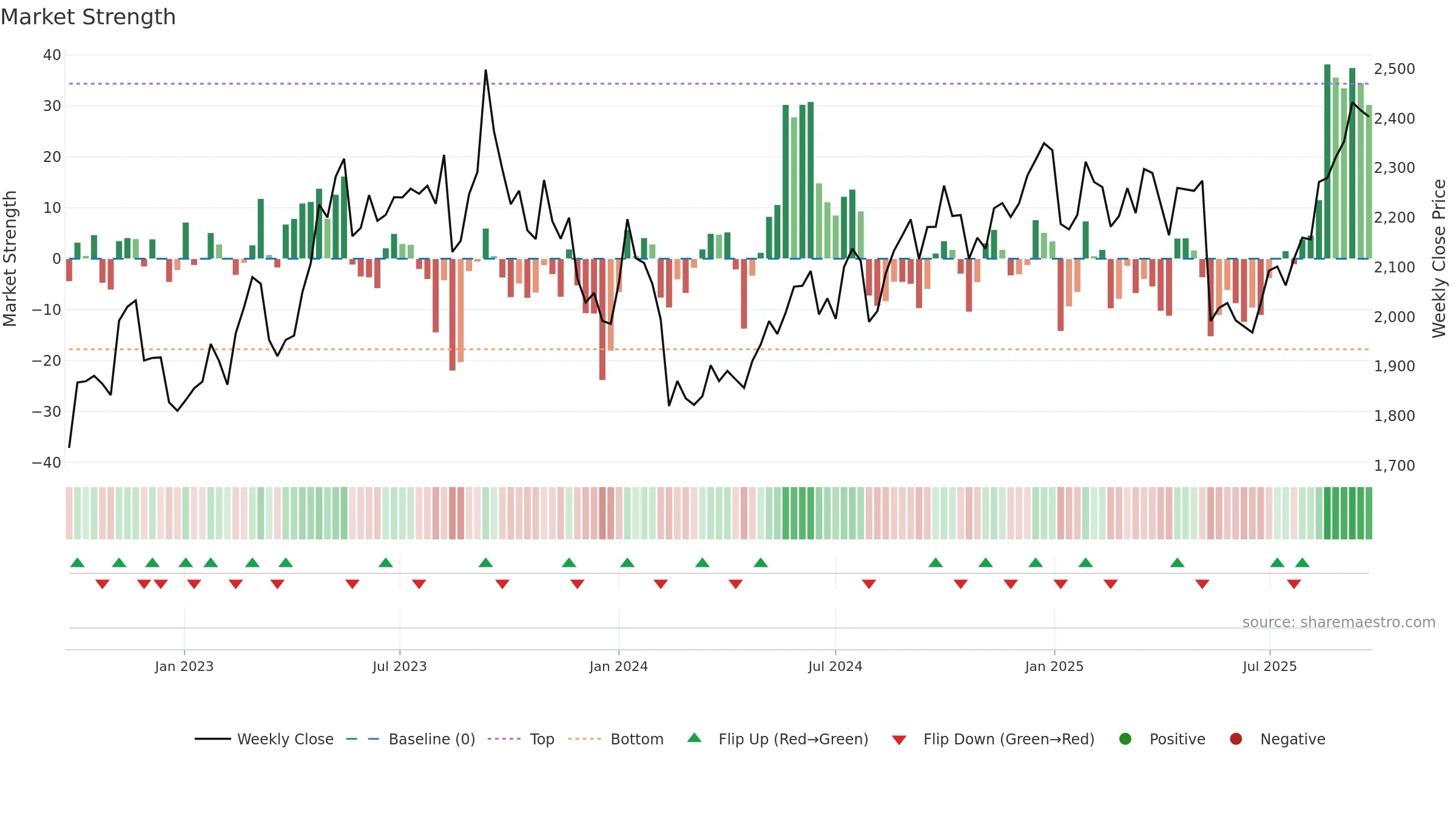 3291 weekly Market Strength chart, closing 2025-09-22.