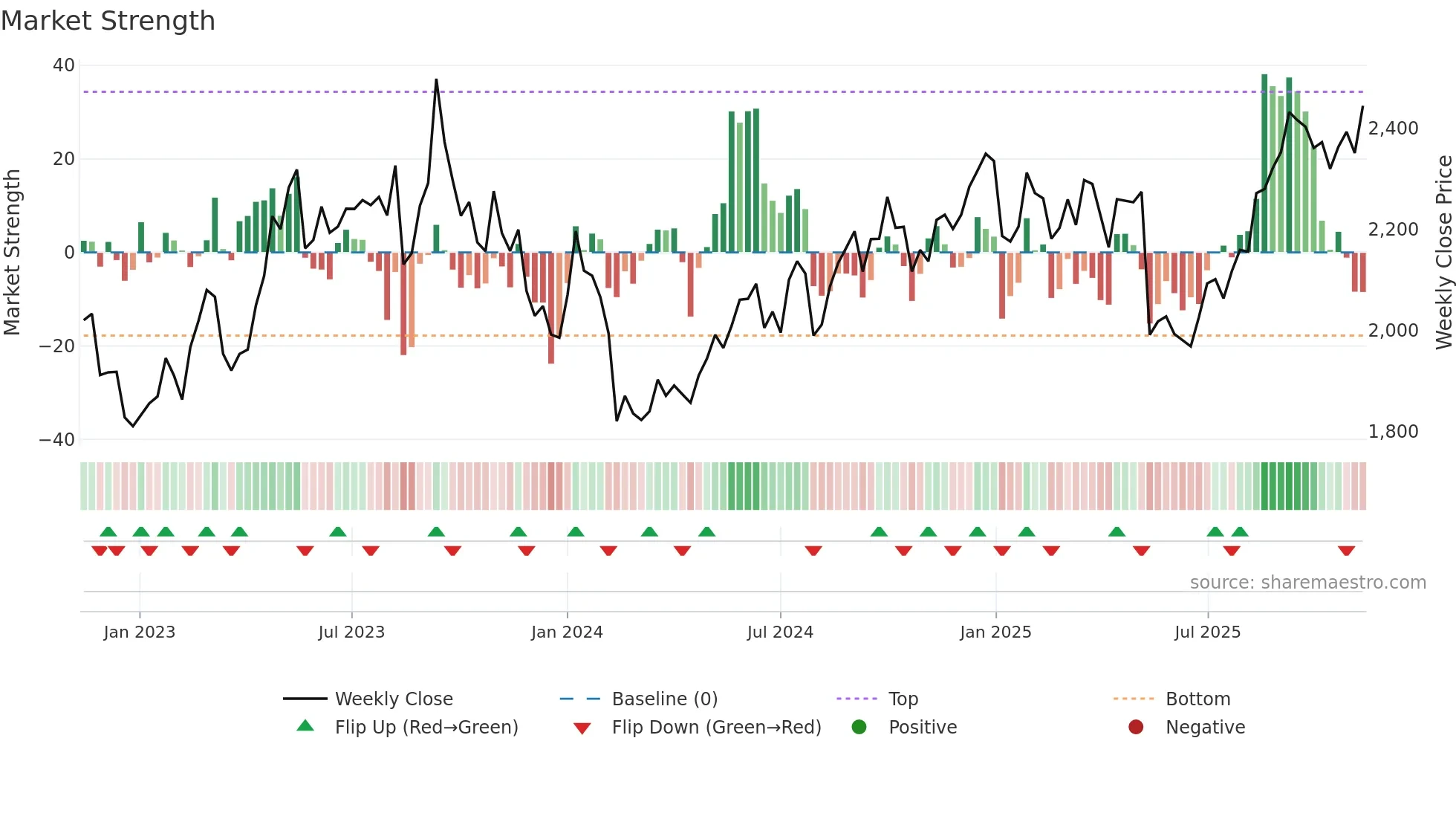 3291 weekly Market Strength chart