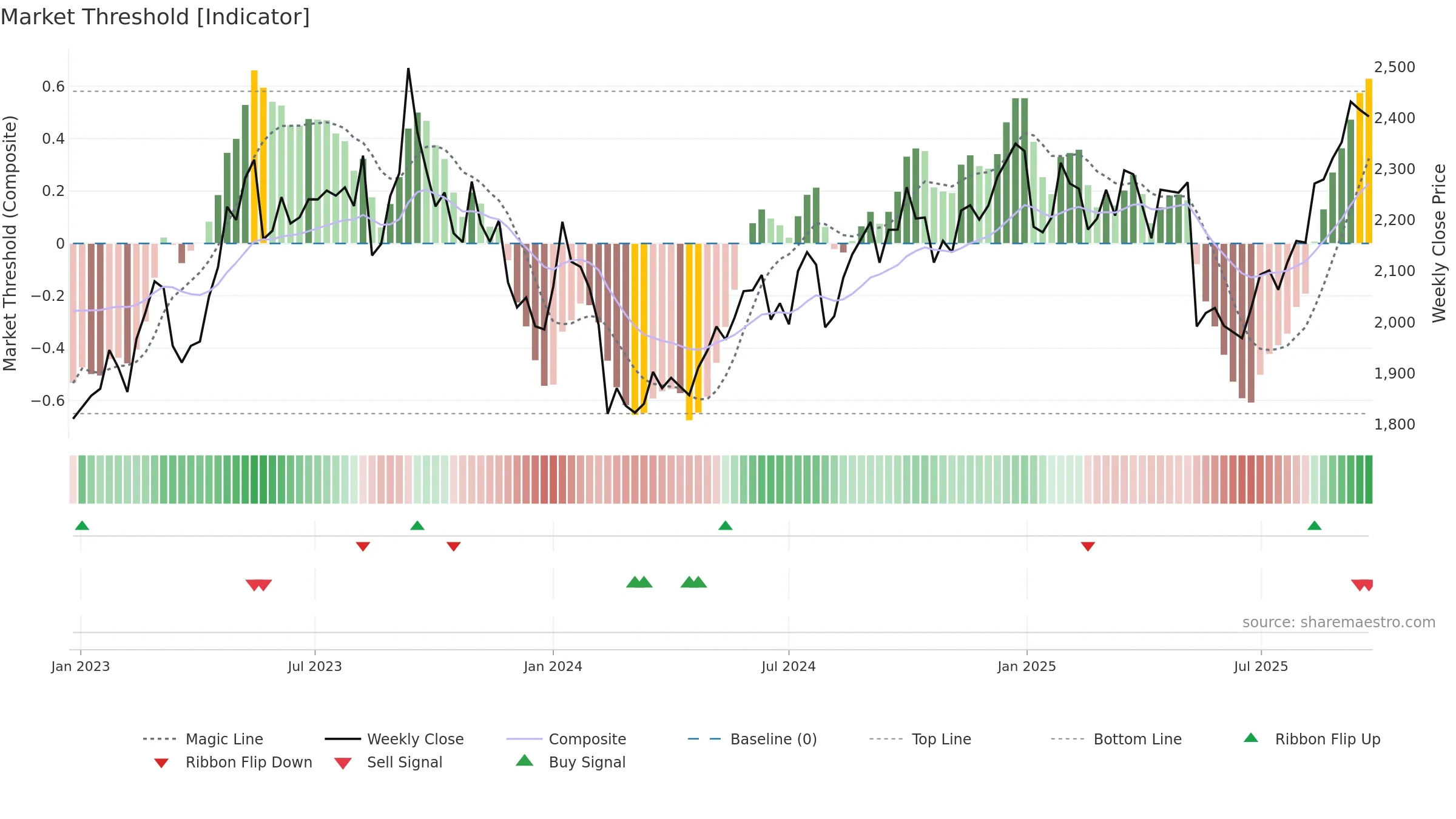 3291 weekly Market Threshold chart, closing 2025-09-22.
