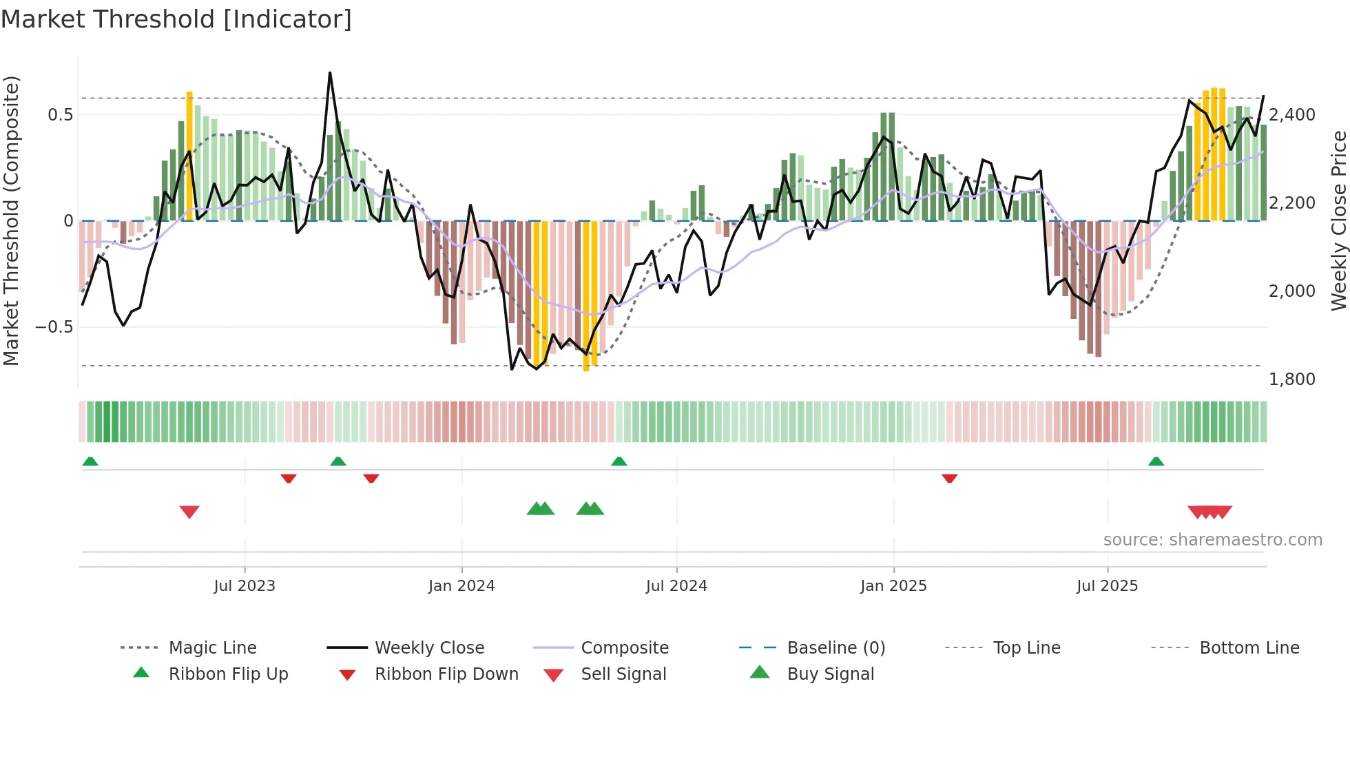 3291 weekly Market Threshold chart
