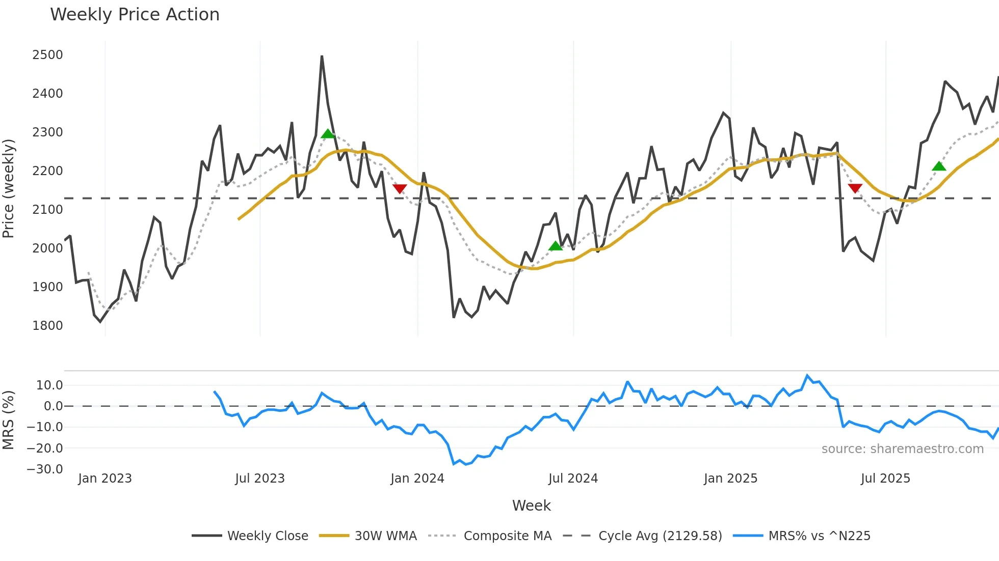 3291 weekly Price Action chart, closing 2025-11-10
