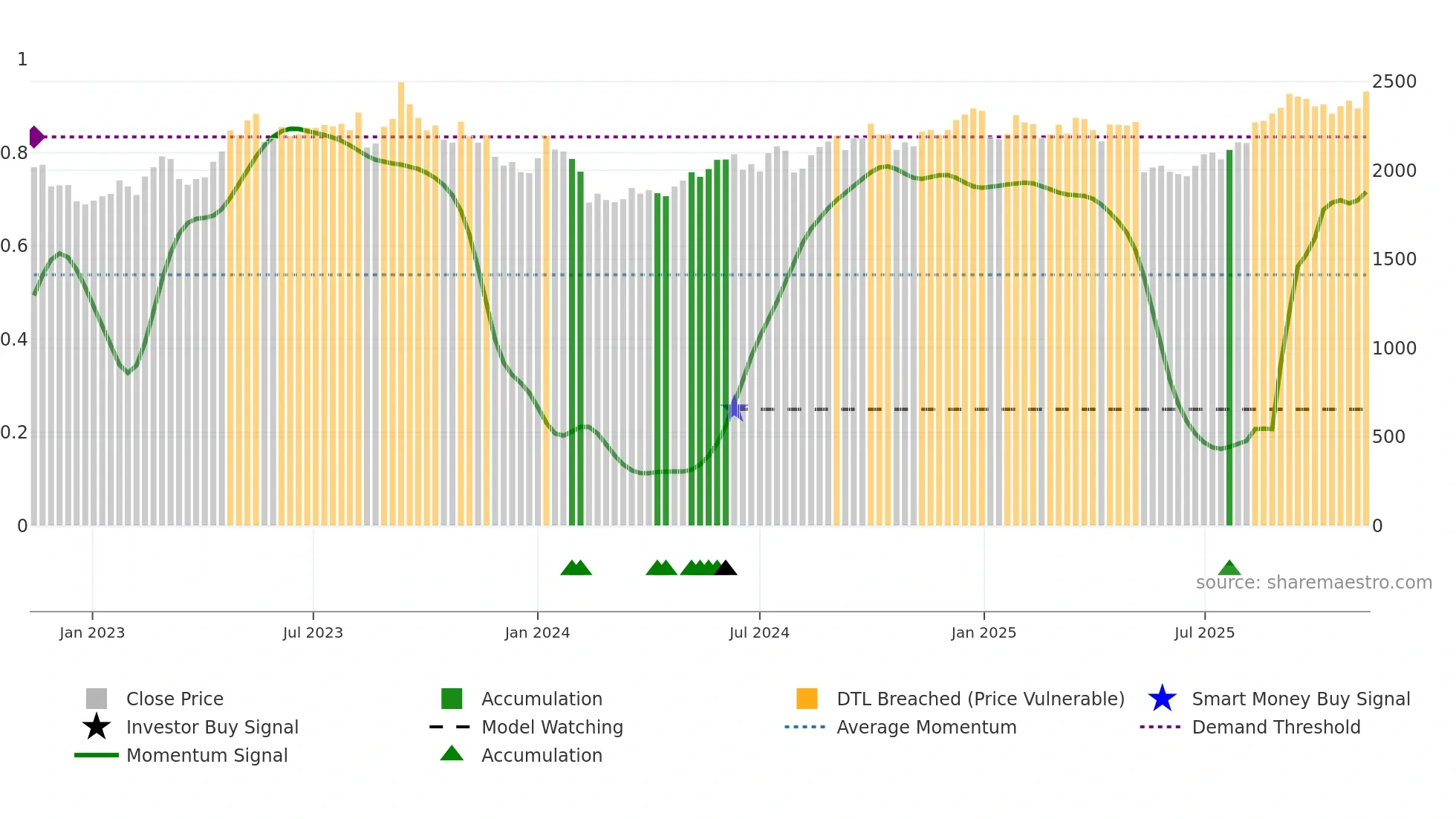 3291 weekly Smart Money chart
