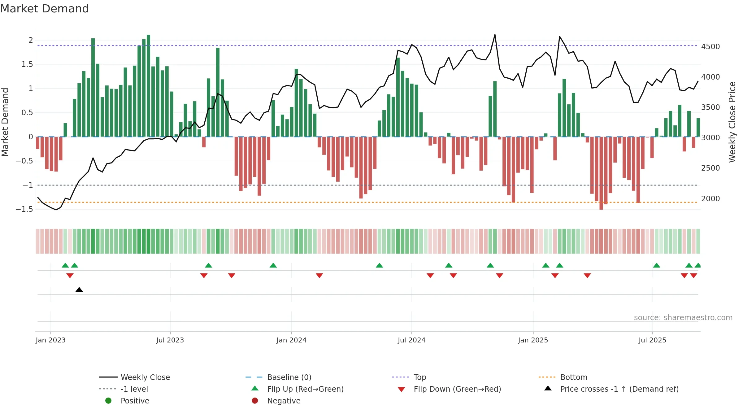 7911 weekly Market Demand chart, closing 2025-09-08.