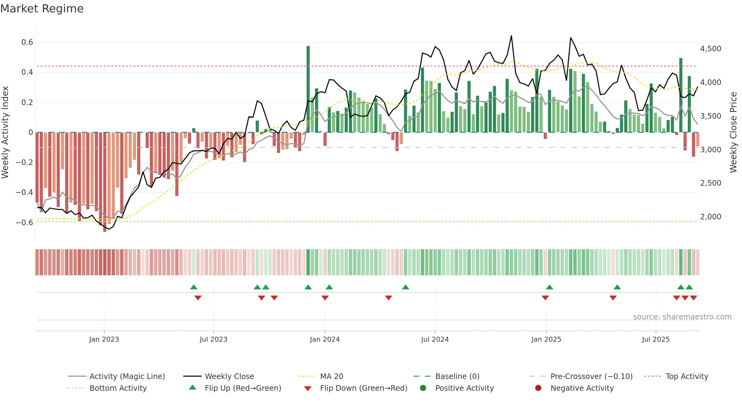 7911 weekly Market Snapshot chart, closing 2025-09-08.