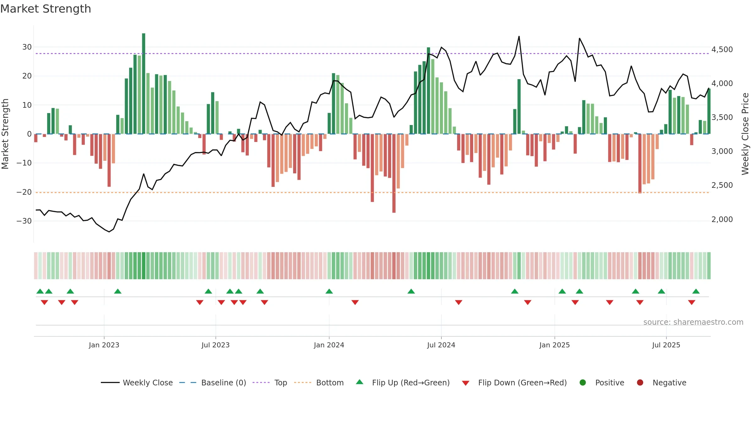 7911 weekly Market Strength chart, closing 2025-09-08.