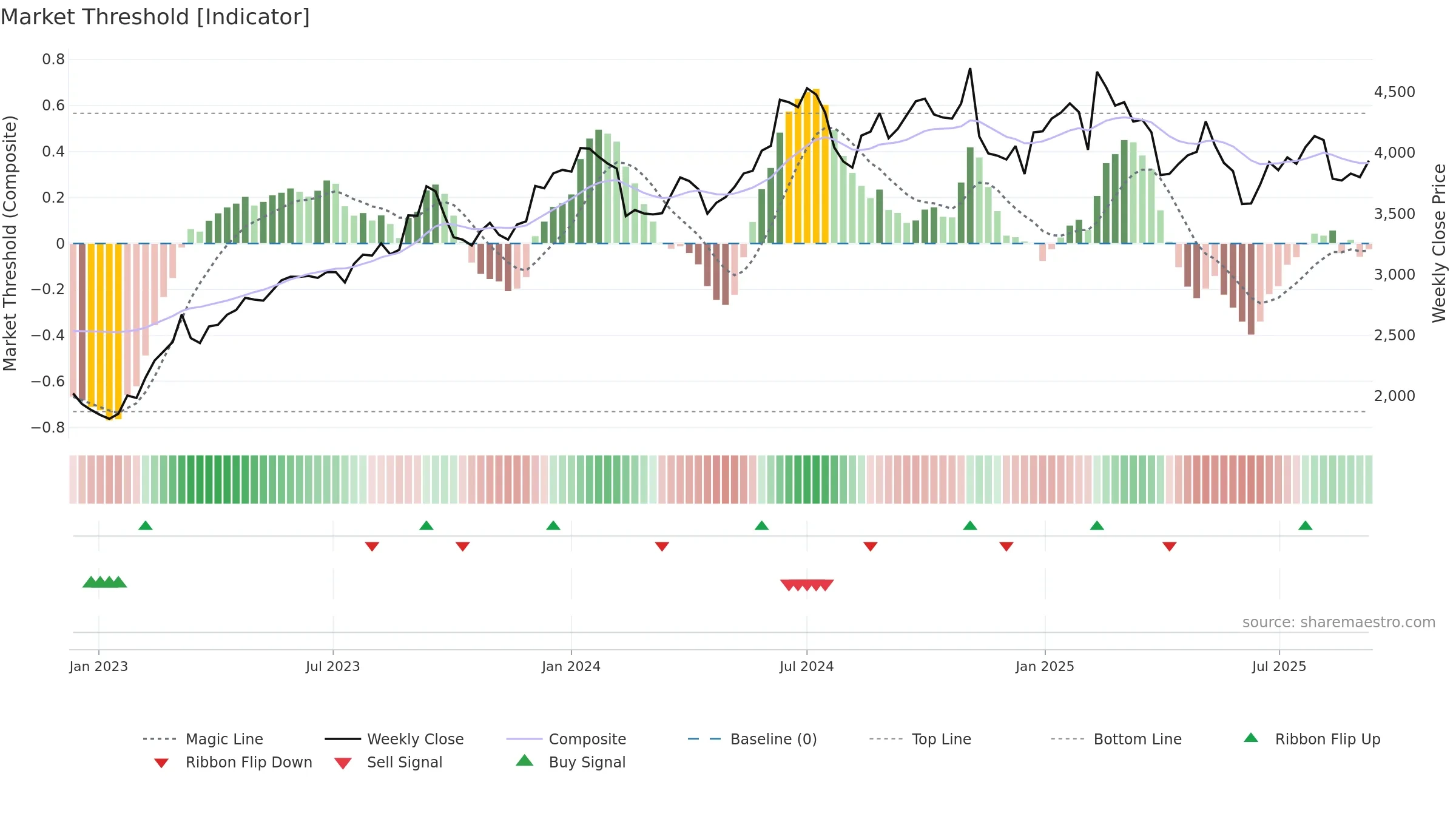 7911 weekly Market Threshold chart, closing 2025-09-08.