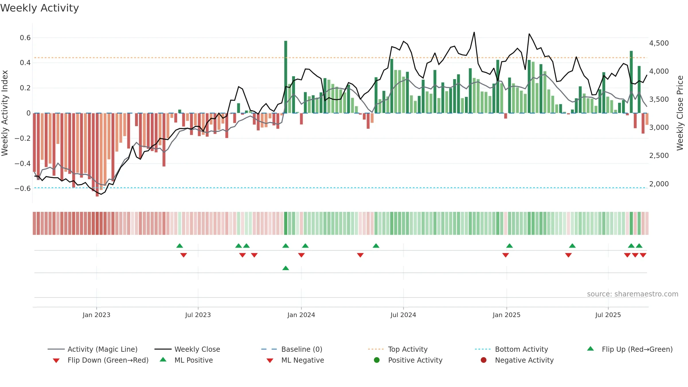 7911 weekly Activity chart, closing 2025-09-08.