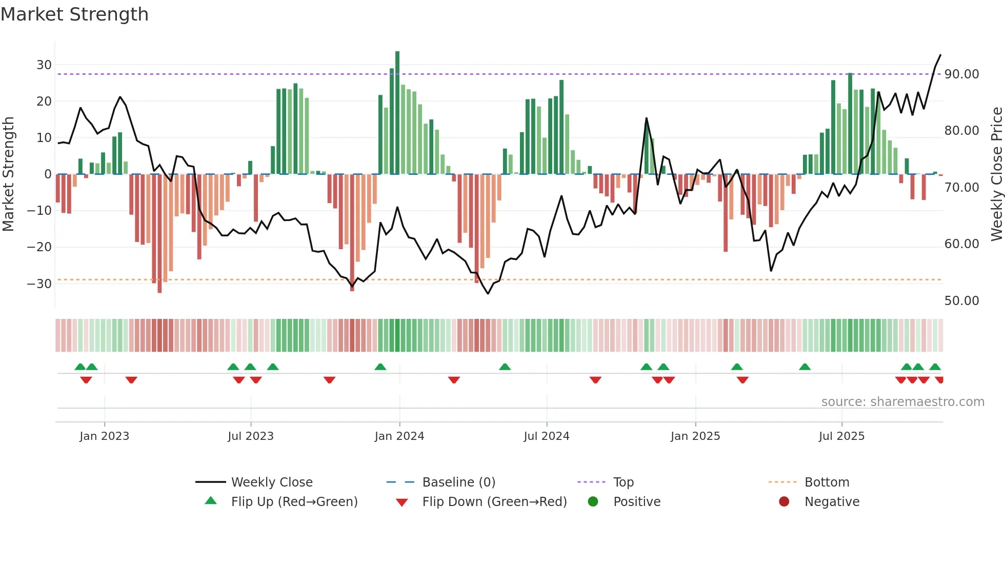 INCY weekly Market Strength chart