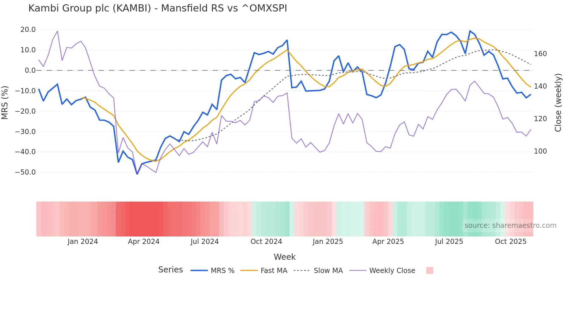 KAMBI Mansfield Relative Strength chart