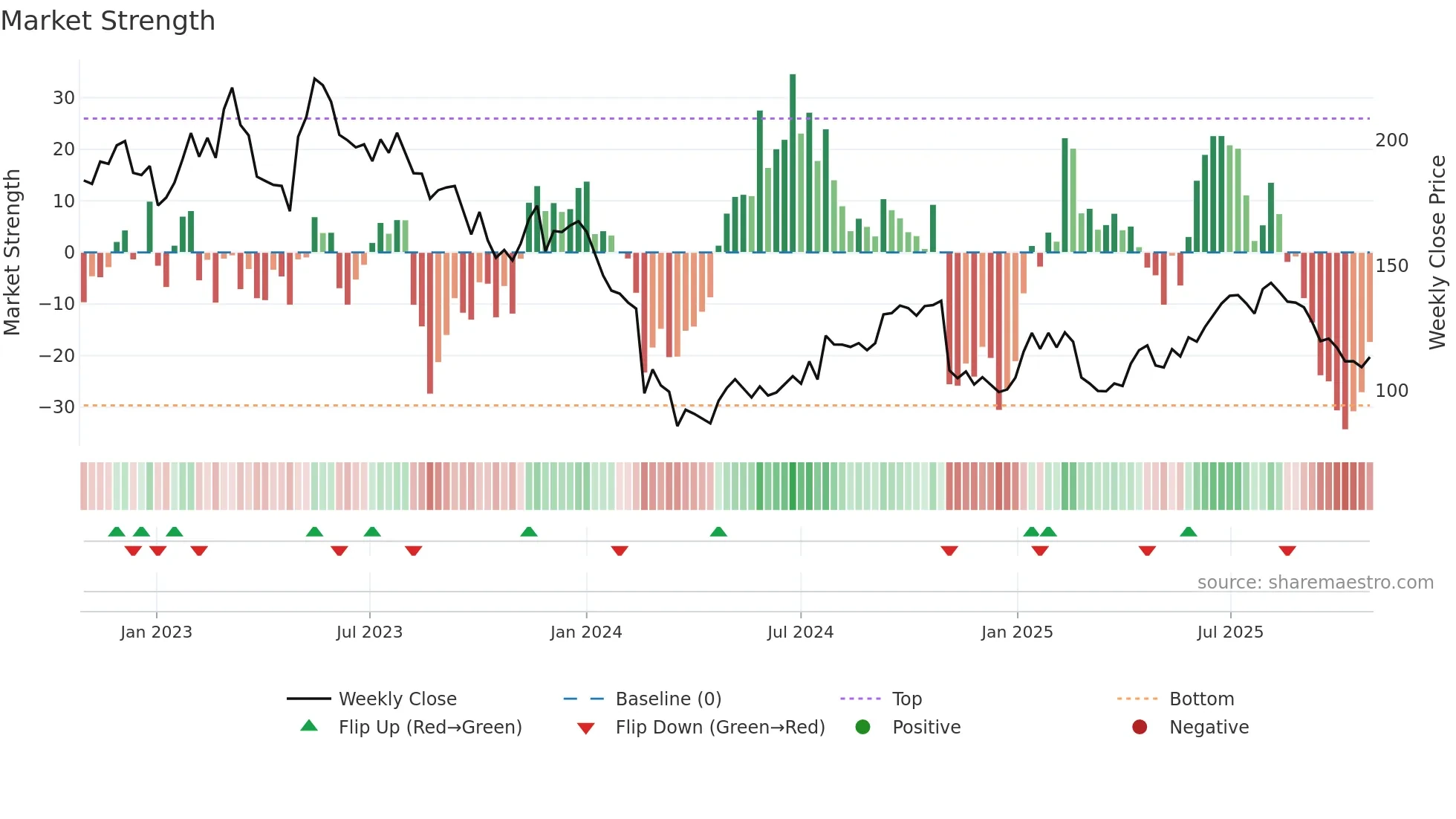 KAMBI weekly Market Strength chart