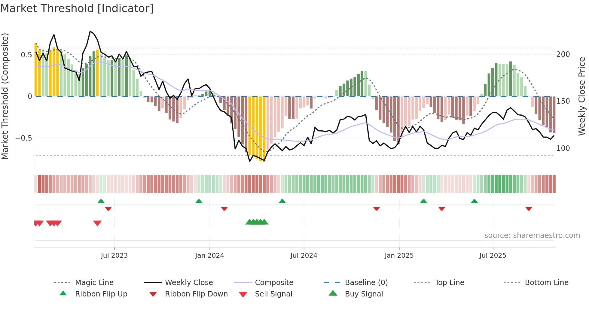 KAMBI weekly Market Threshold chart