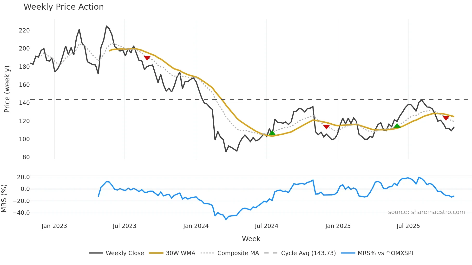 KAMBI weekly Price Action chart, closing 2025-10-27