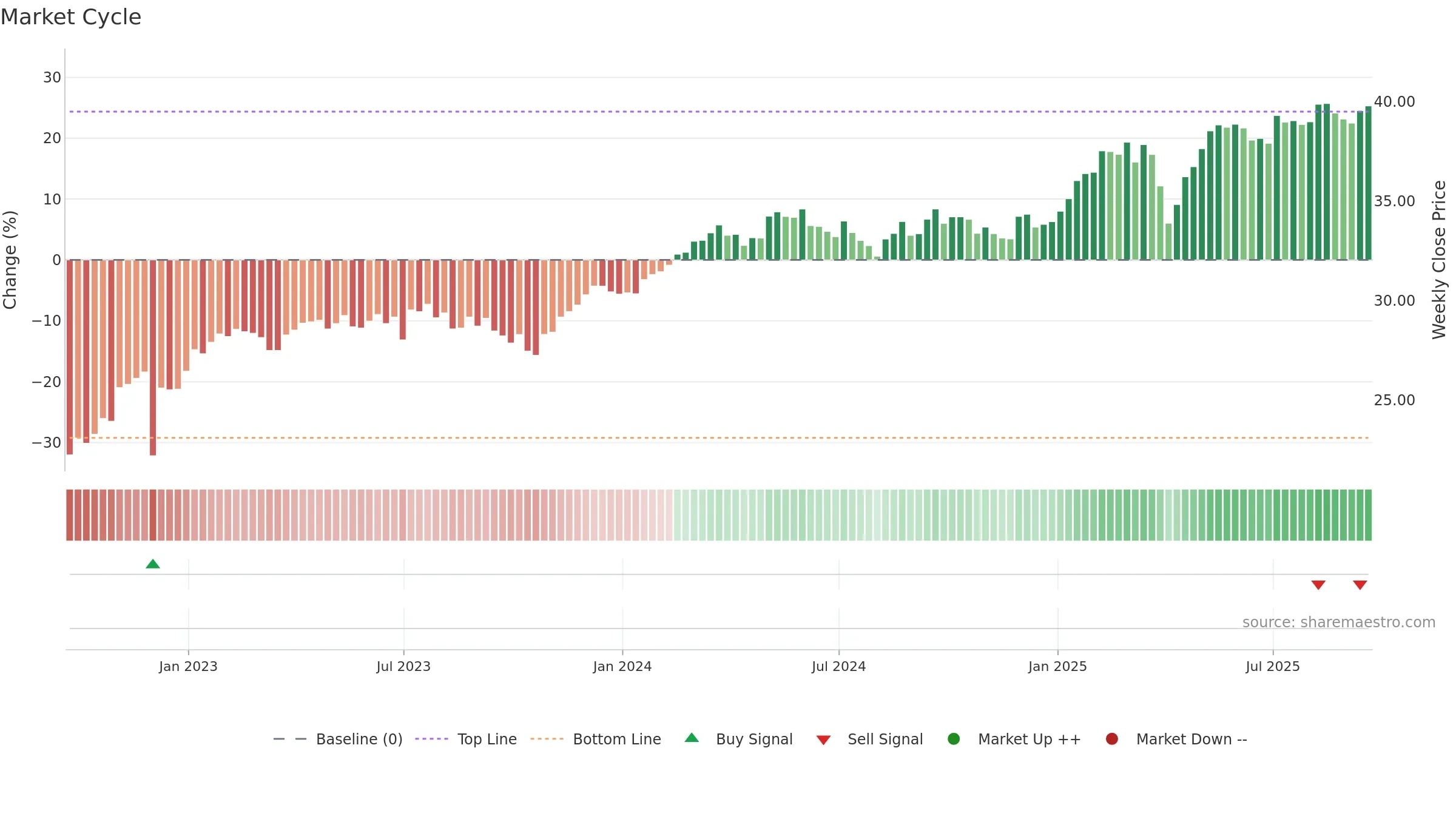 HEZU weekly Market Cycle chart, closing 2025-09-19.