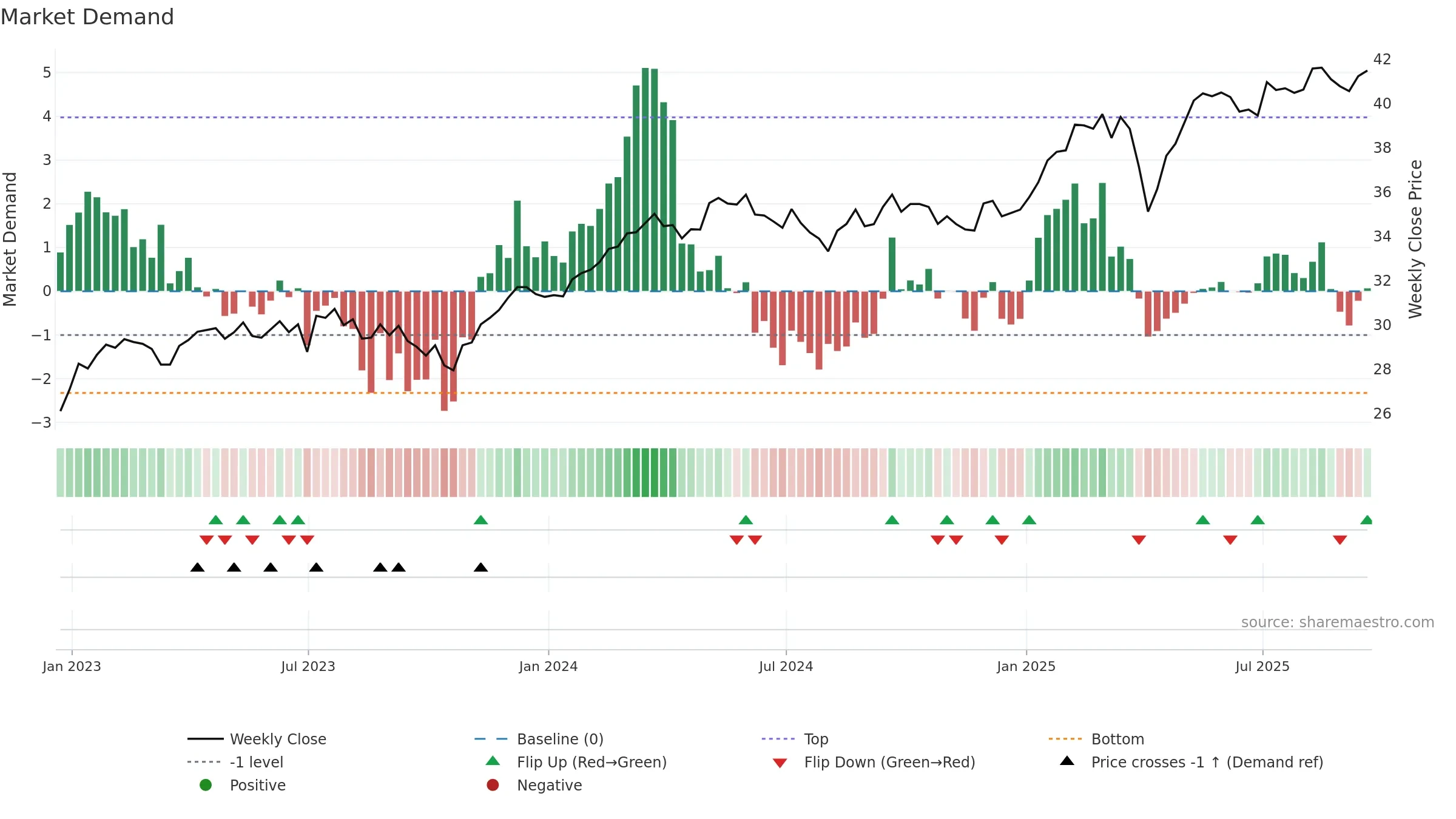 HEZU weekly Market Demand chart, closing 2025-09-19.