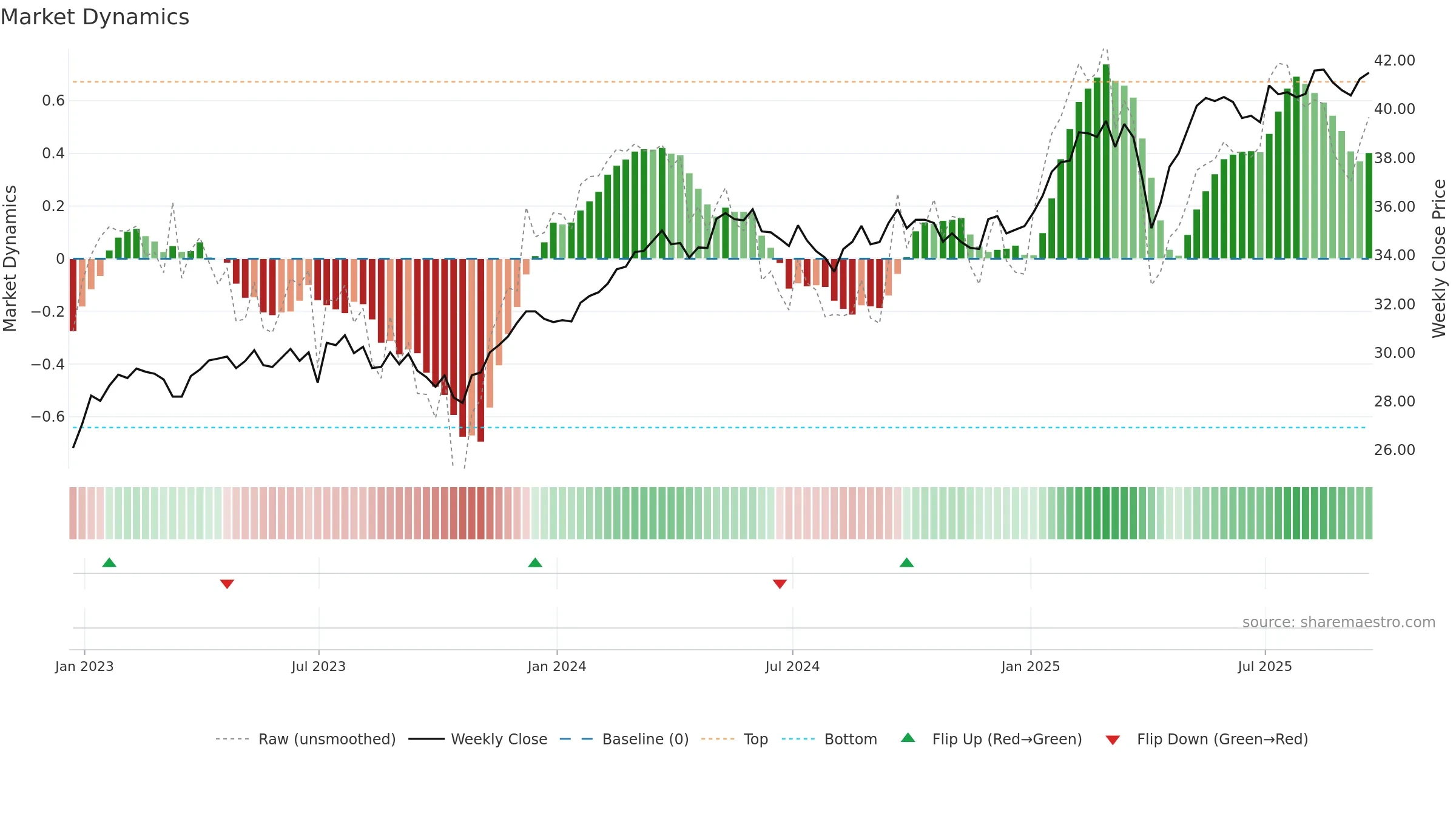 HEZU weekly Market Dynamics chart, closing 2025-09-19.