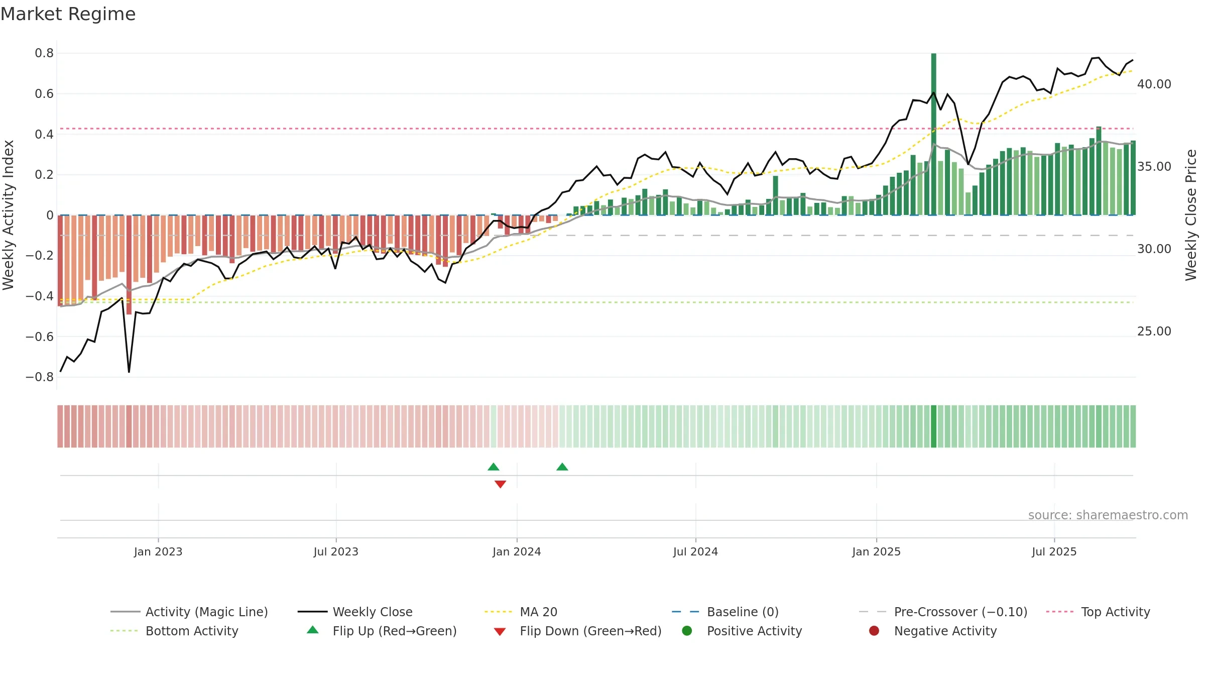 HEZU weekly Market Snapshot chart, closing 2025-09-19.