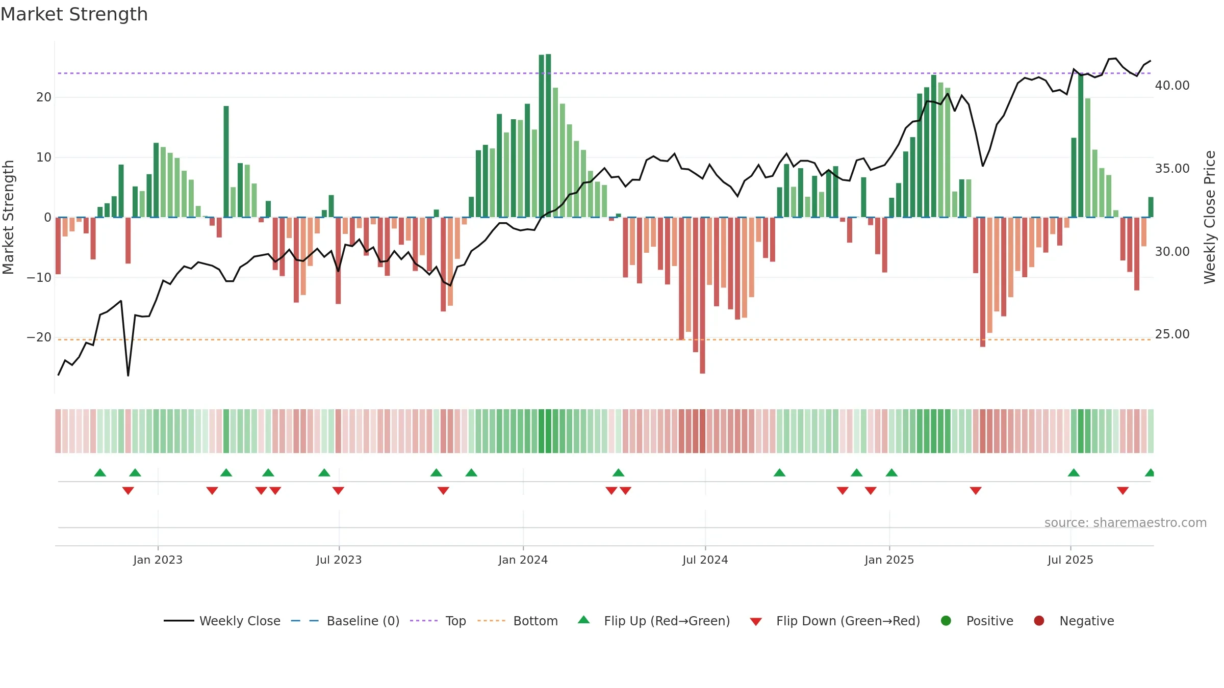 HEZU weekly Market Strength chart, closing 2025-09-19.