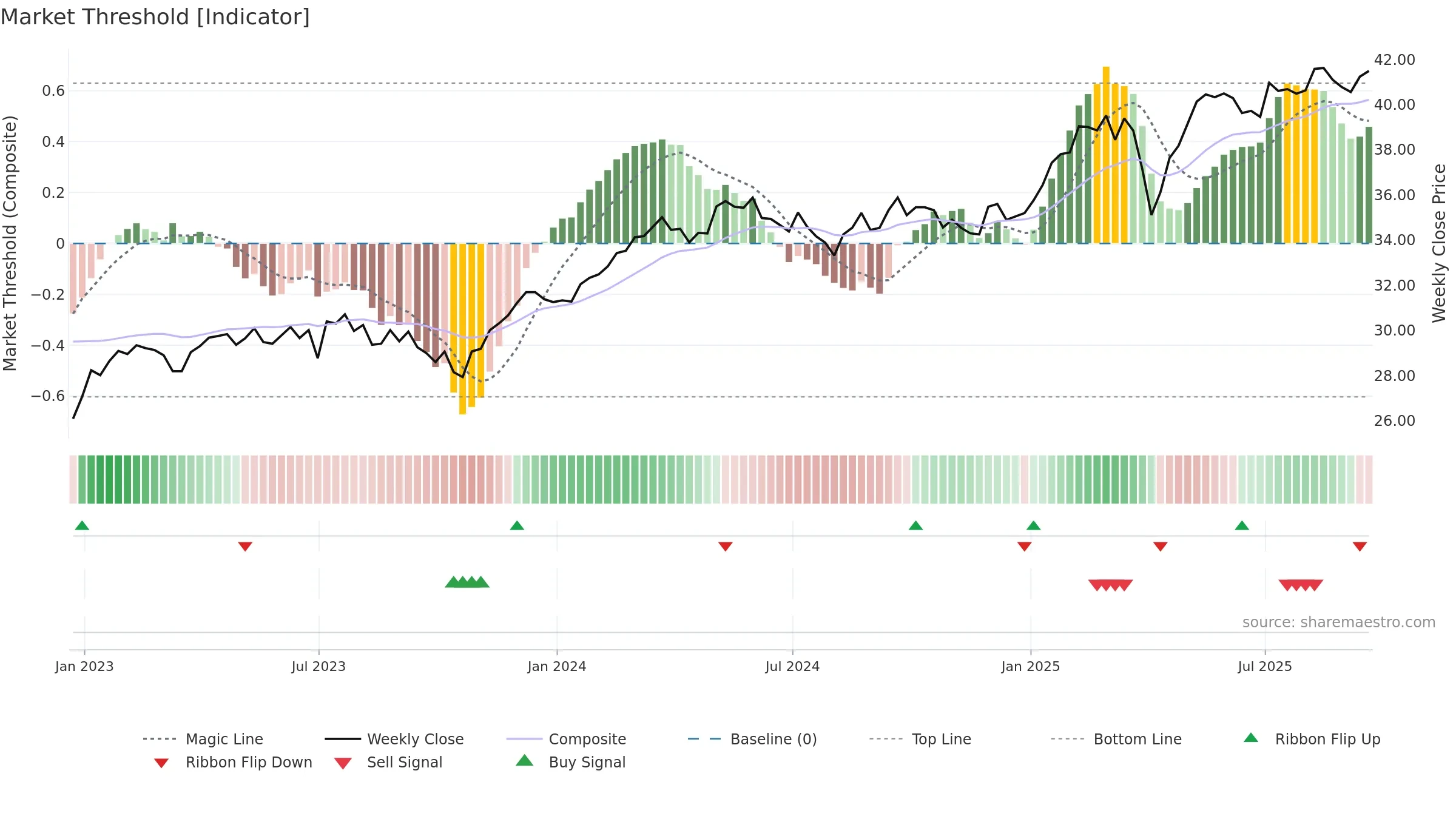 HEZU weekly Market Threshold chart, closing 2025-09-19.