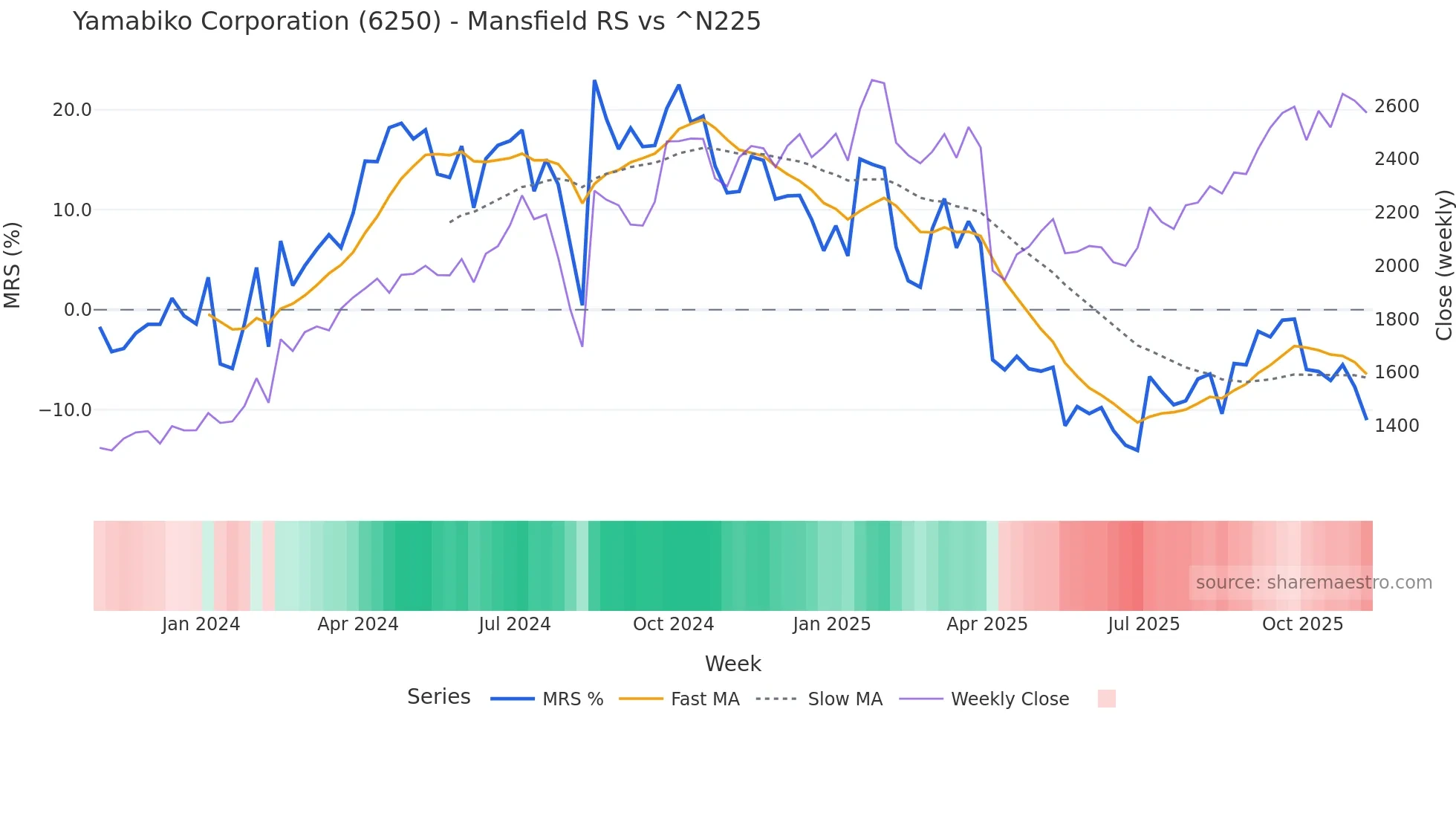 6250 Mansfield Relative Strength chart