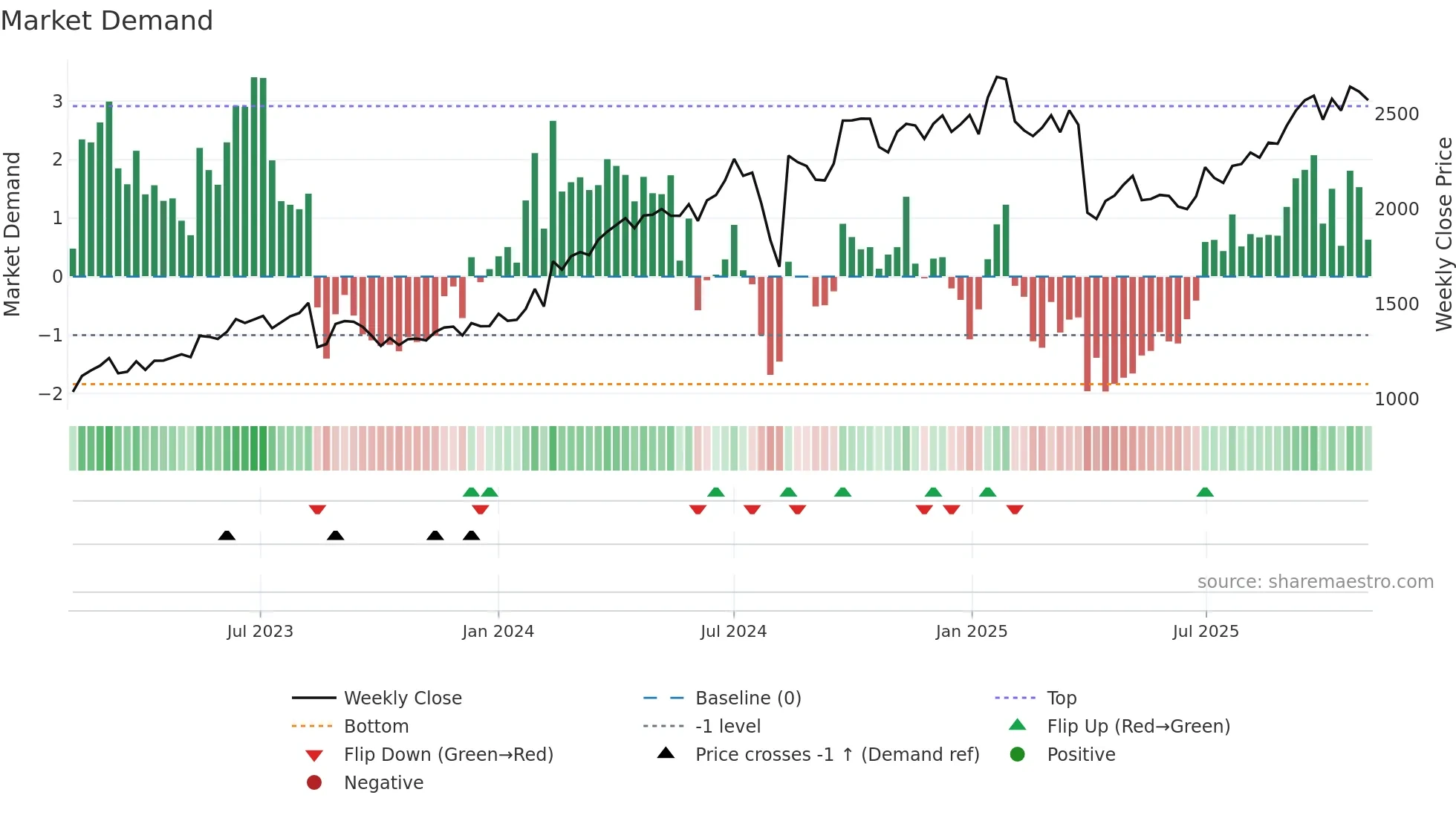 6250 weekly Market Demand chart