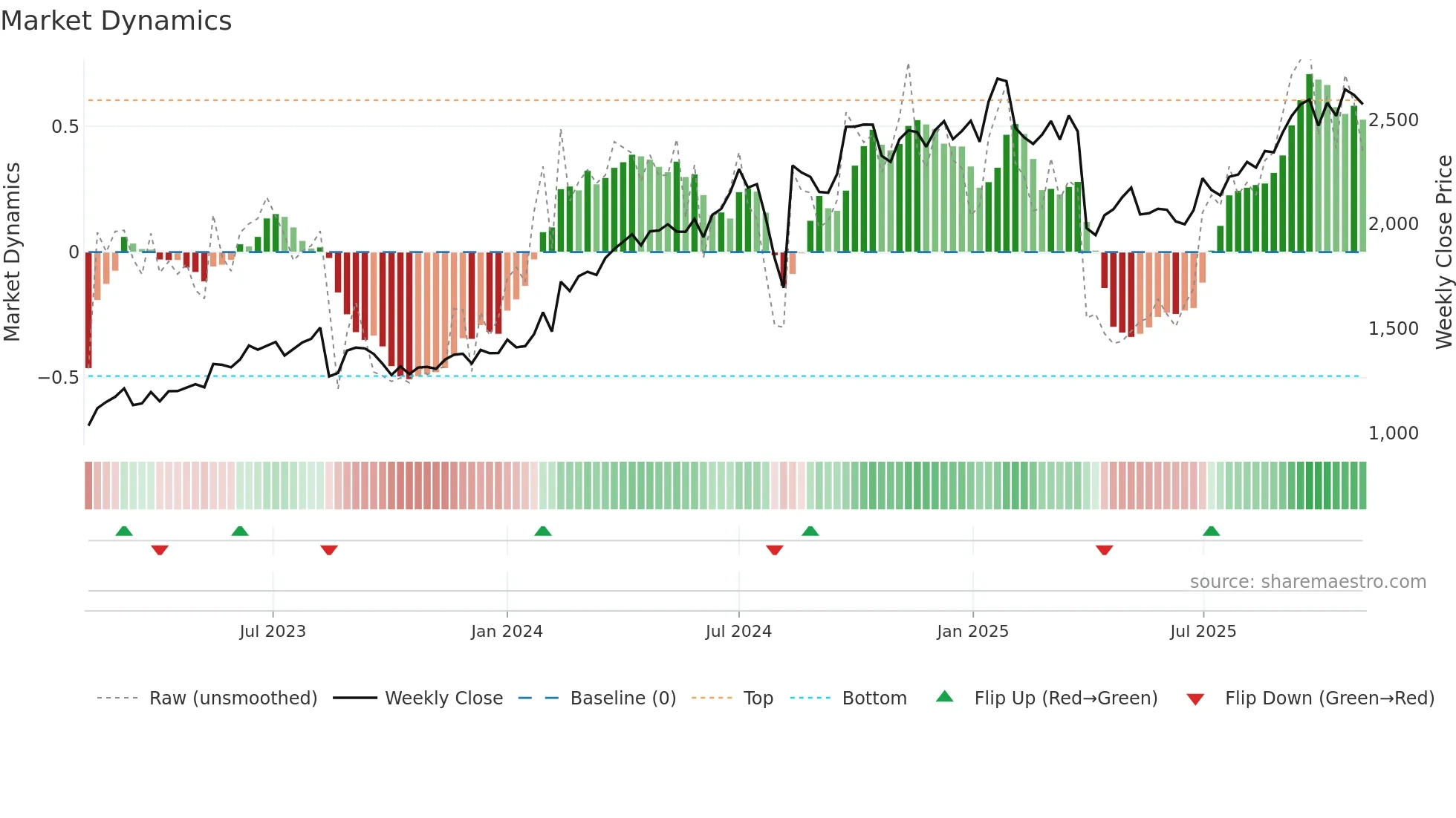 6250 weekly Market Dynamics chart
