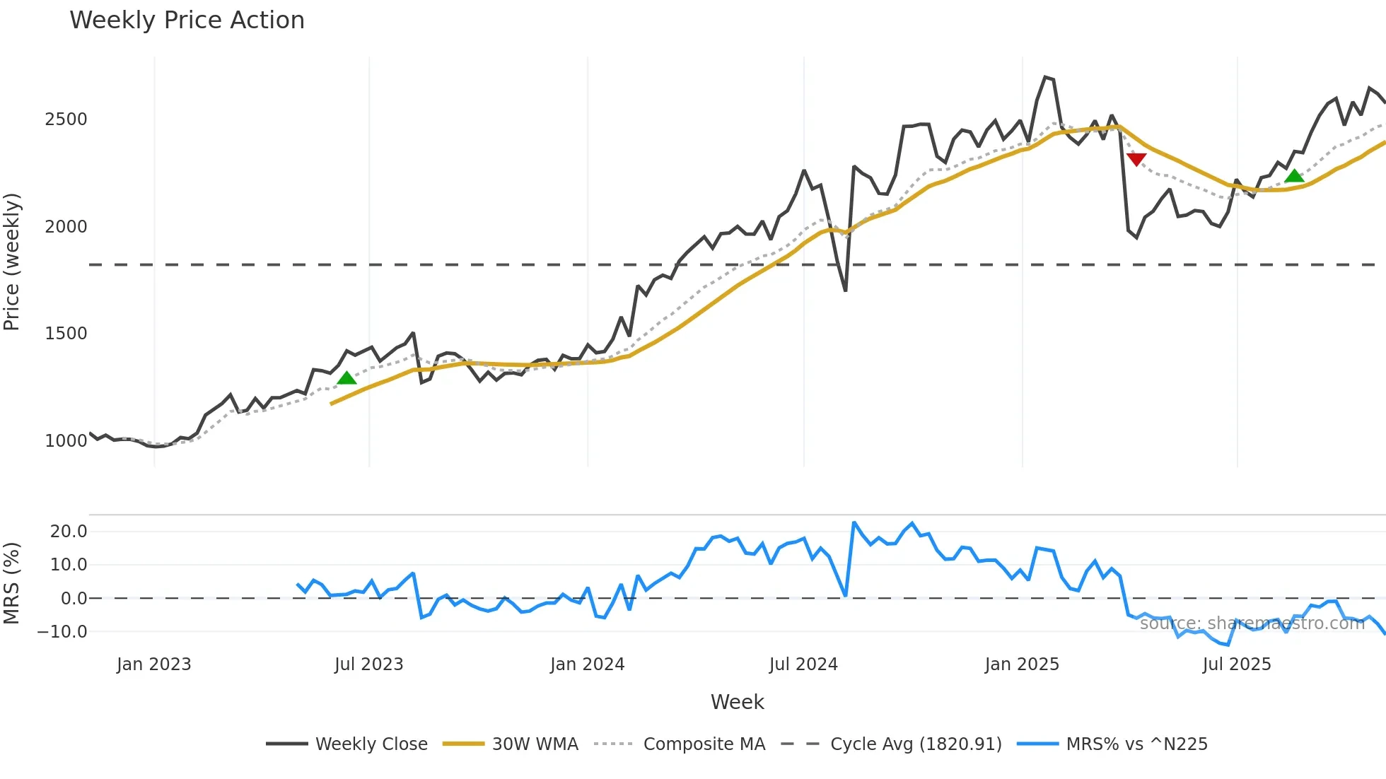 6250 weekly Price Action chart, closing 2025-10-27