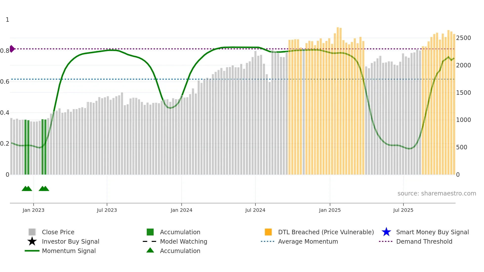 6250 weekly Smart Money chart