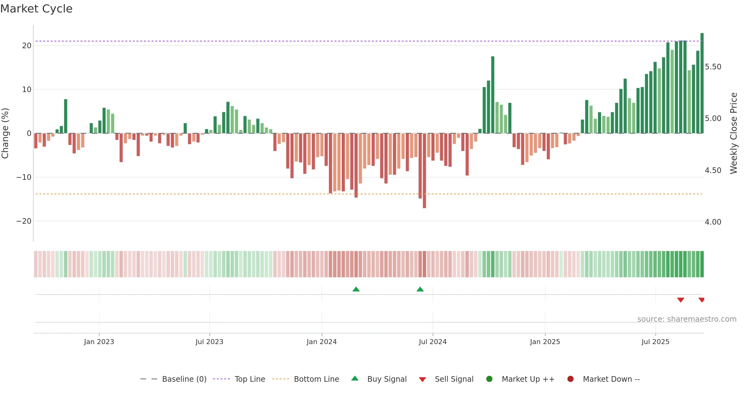 0151 weekly Market Cycle chart, closing 2025-09-15.