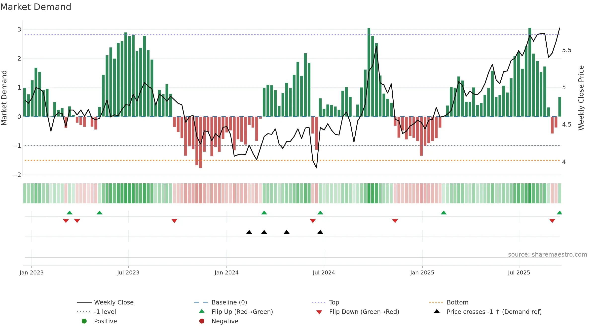 0151 weekly Market Demand chart, closing 2025-09-15.