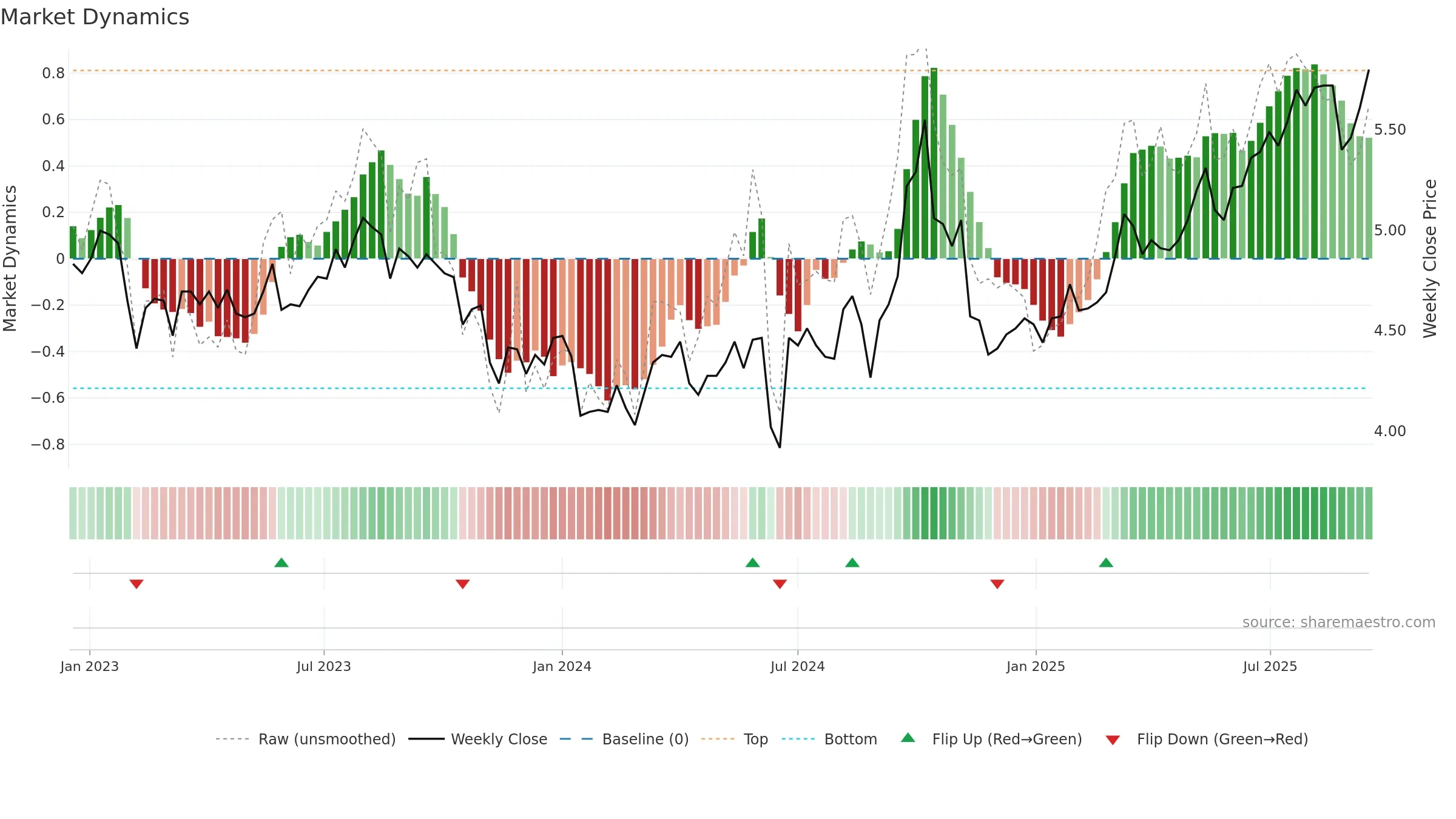 0151 weekly Market Dynamics chart, closing 2025-09-15.