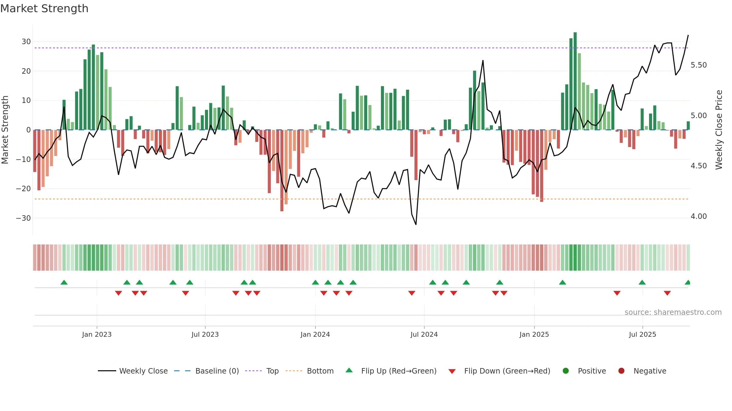 0151 weekly Market Strength chart, closing 2025-09-15.