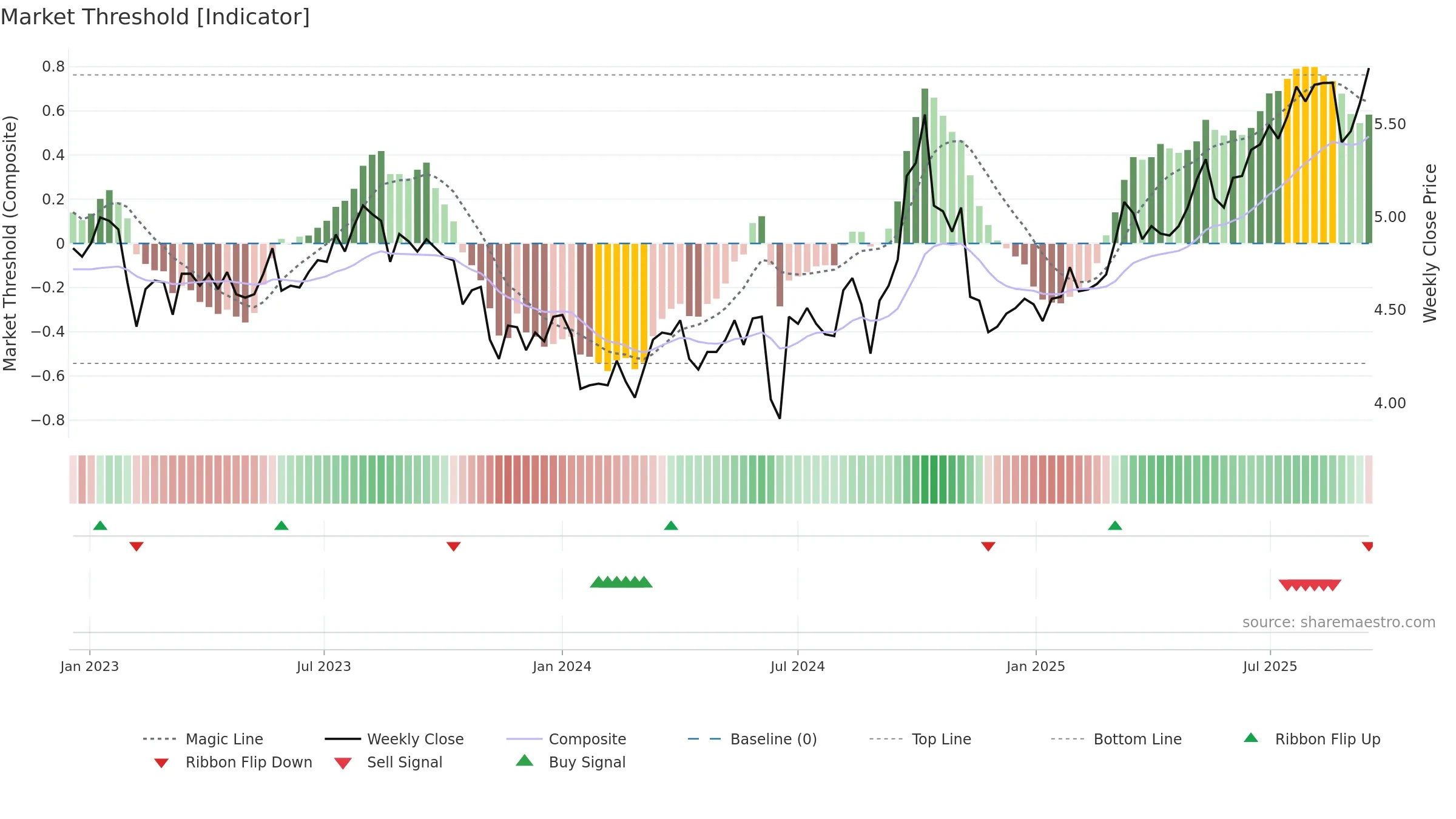0151 weekly Market Threshold chart, closing 2025-09-15.