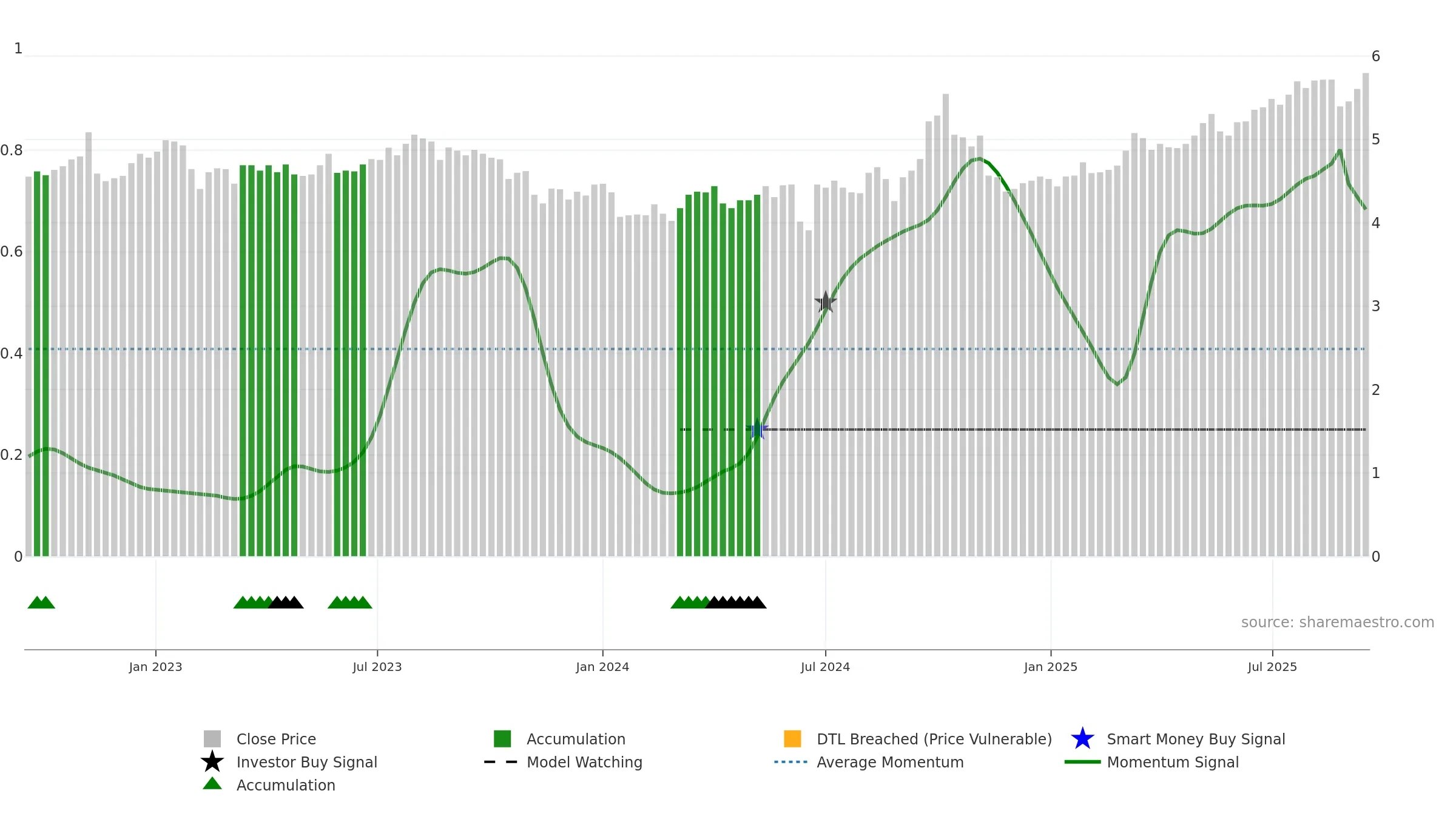 0151 weekly Smart Money chart, closing 2025-09-15.