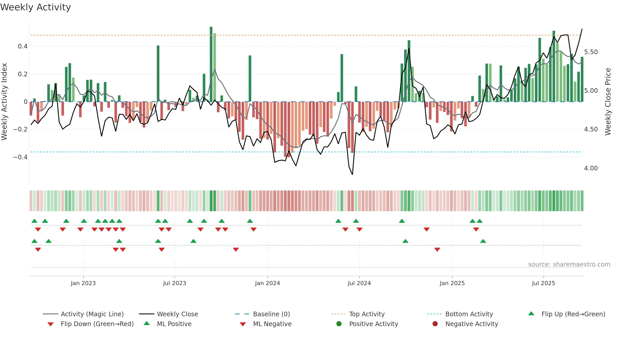 0151 weekly Activity chart, closing 2025-09-15.