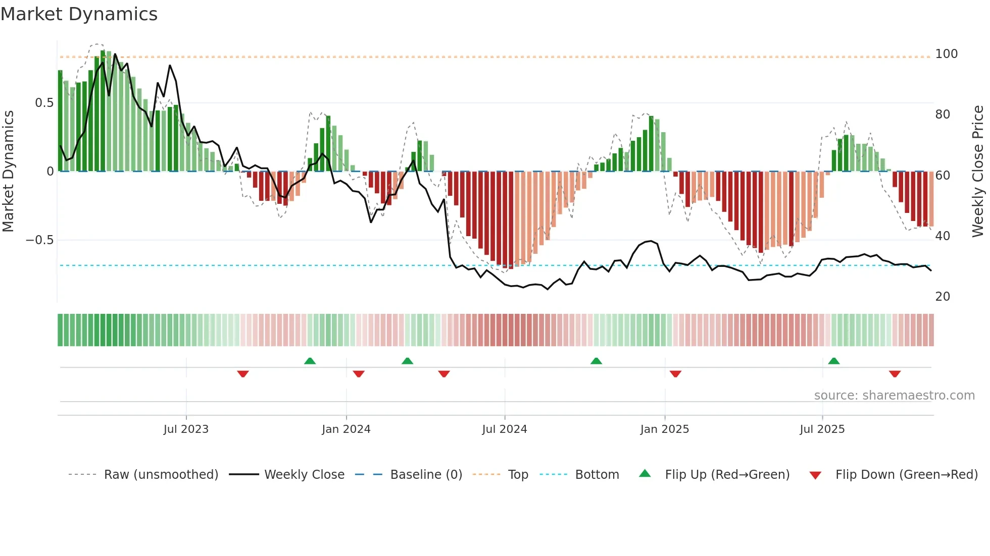 605168 weekly Market Dynamics chart