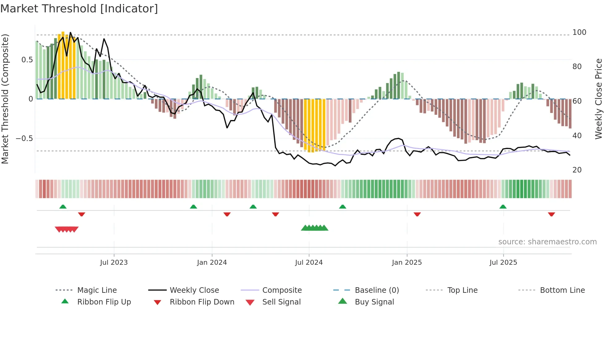 605168 weekly Market Threshold chart