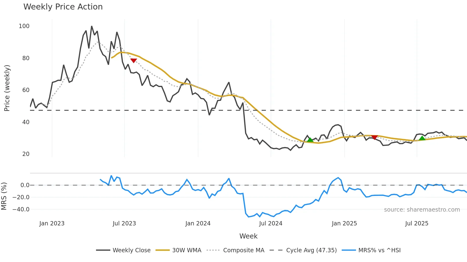 605168 weekly Price Action chart, closing 2025-11-03