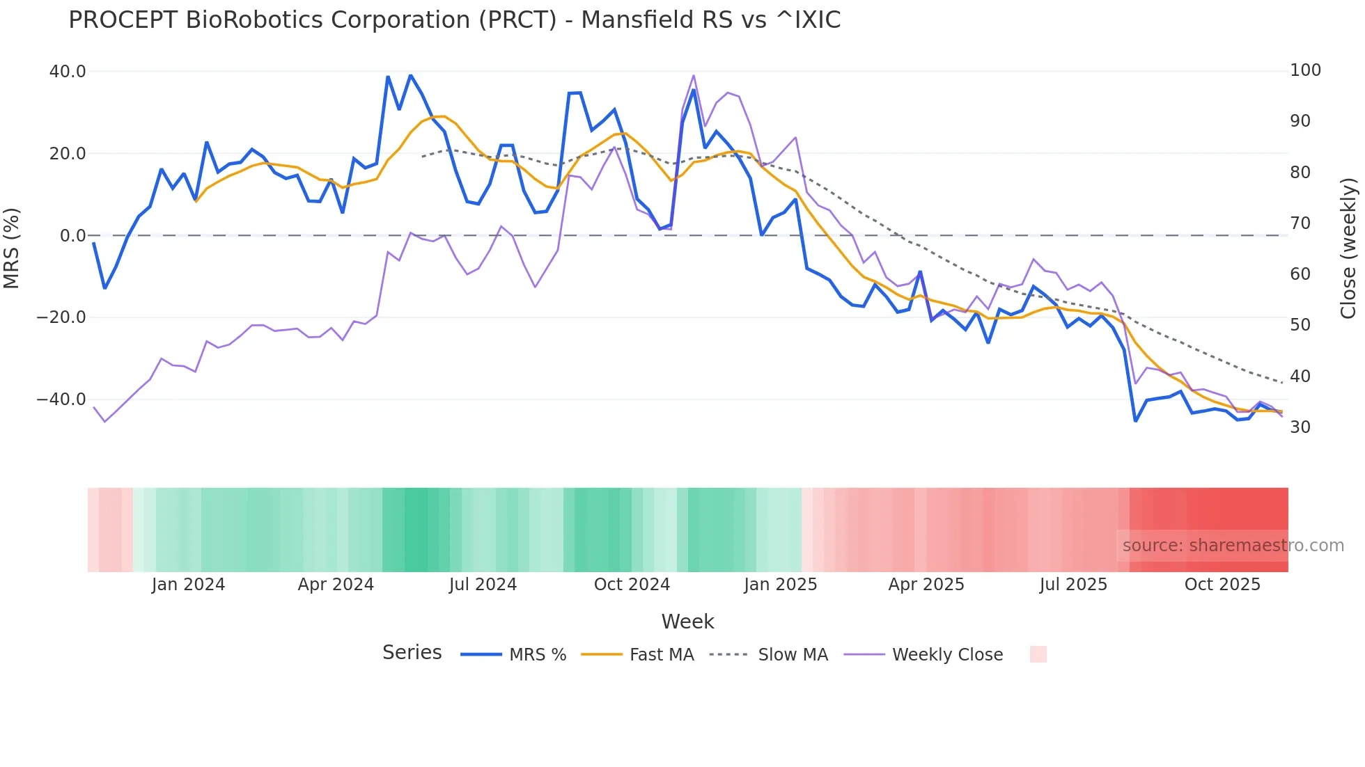 PRCT Mansfield Relative Strength chart