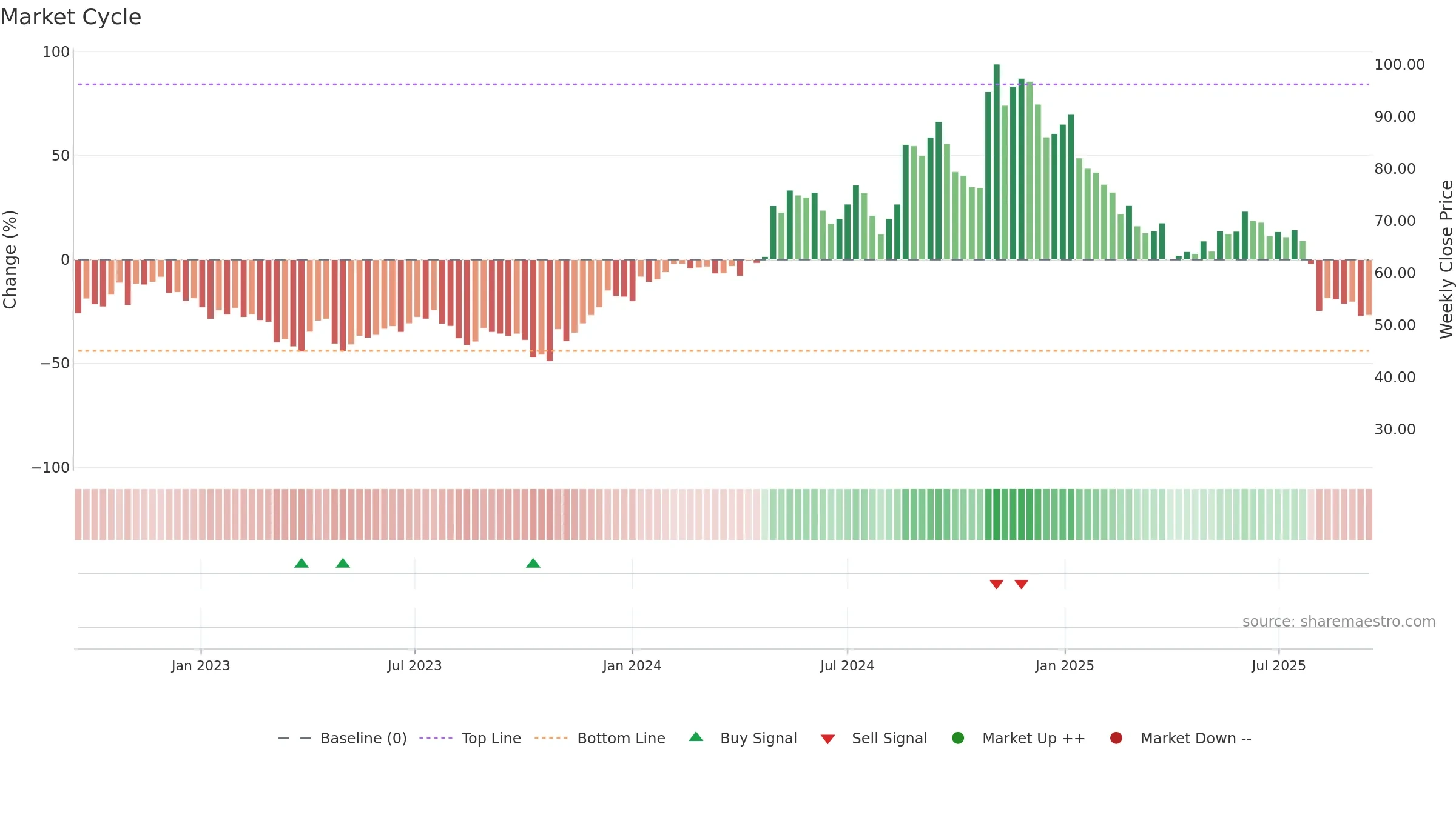 PRCT weekly Market Cycle chart, closing 2025-09-15.