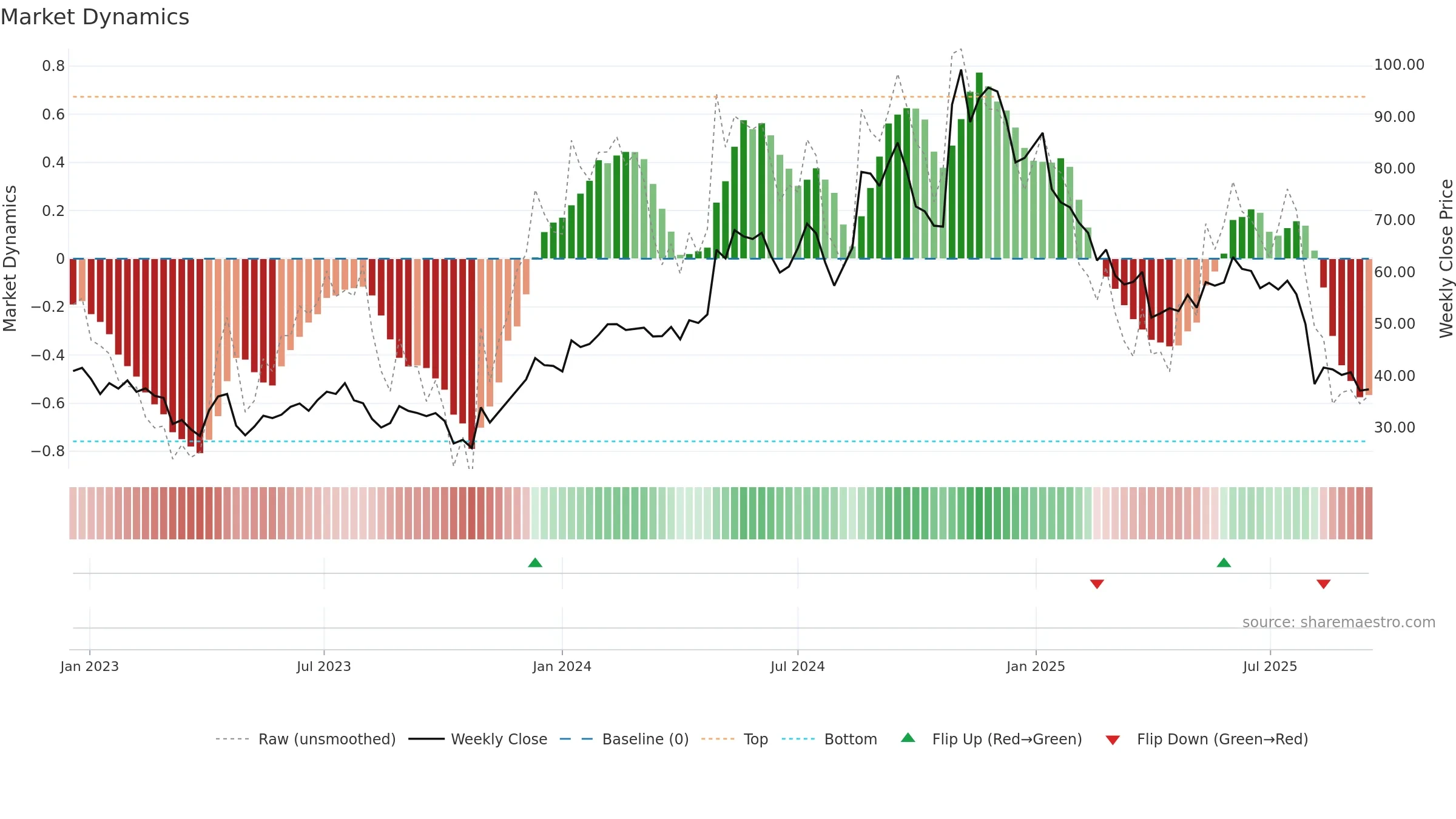 PRCT weekly Market Dynamics chart, closing 2025-09-15.