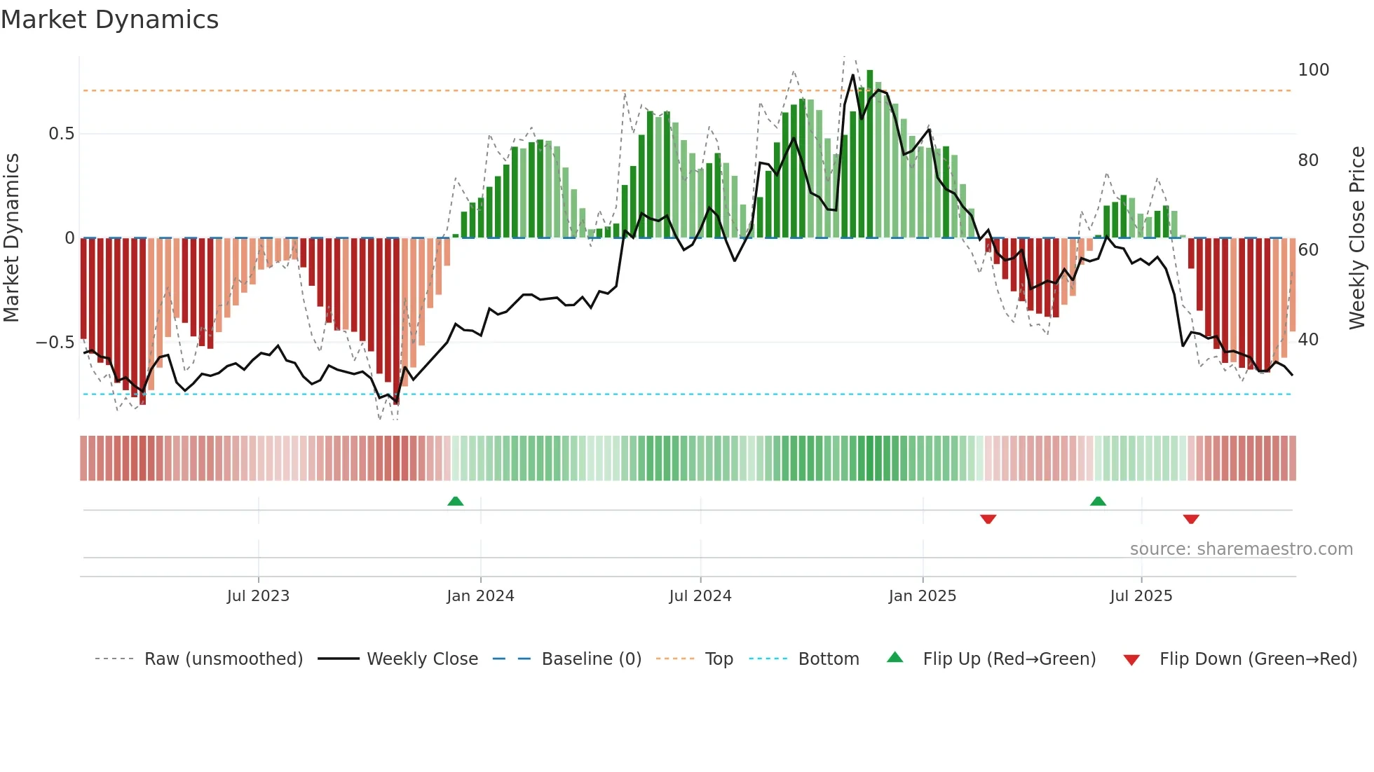 PRCT weekly Market Dynamics chart