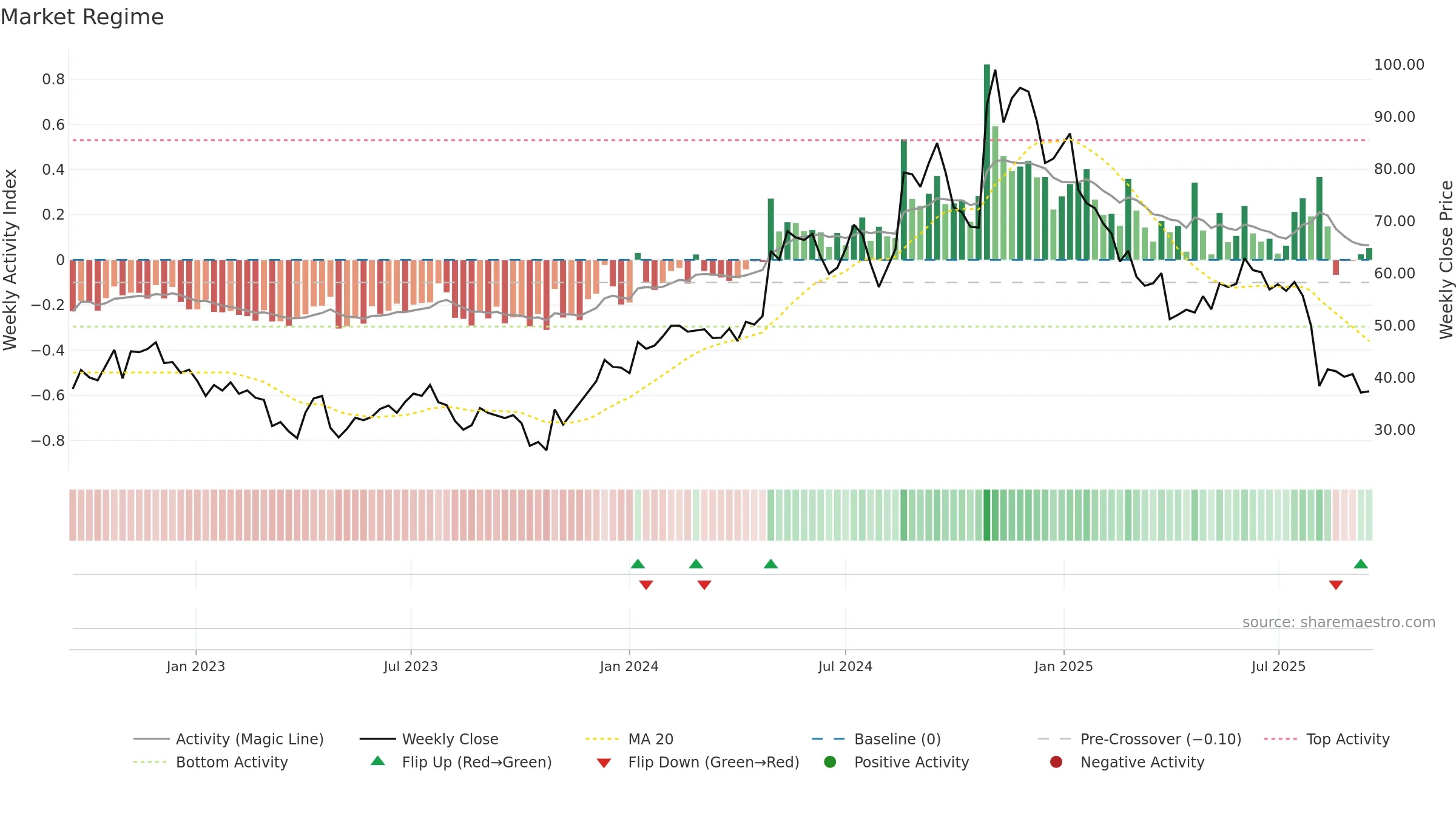 PRCT weekly Market Snapshot chart, closing 2025-09-15.