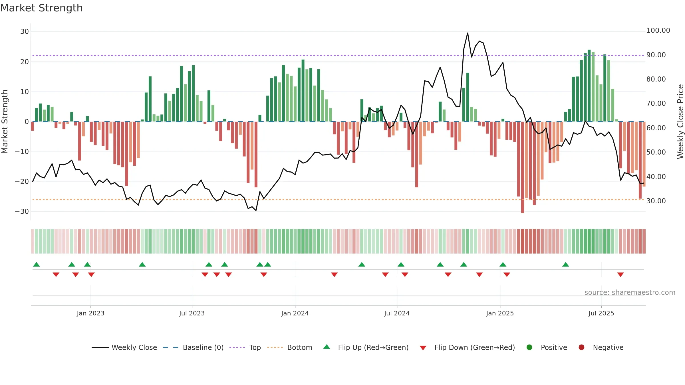 PRCT weekly Market Strength chart, closing 2025-09-15.