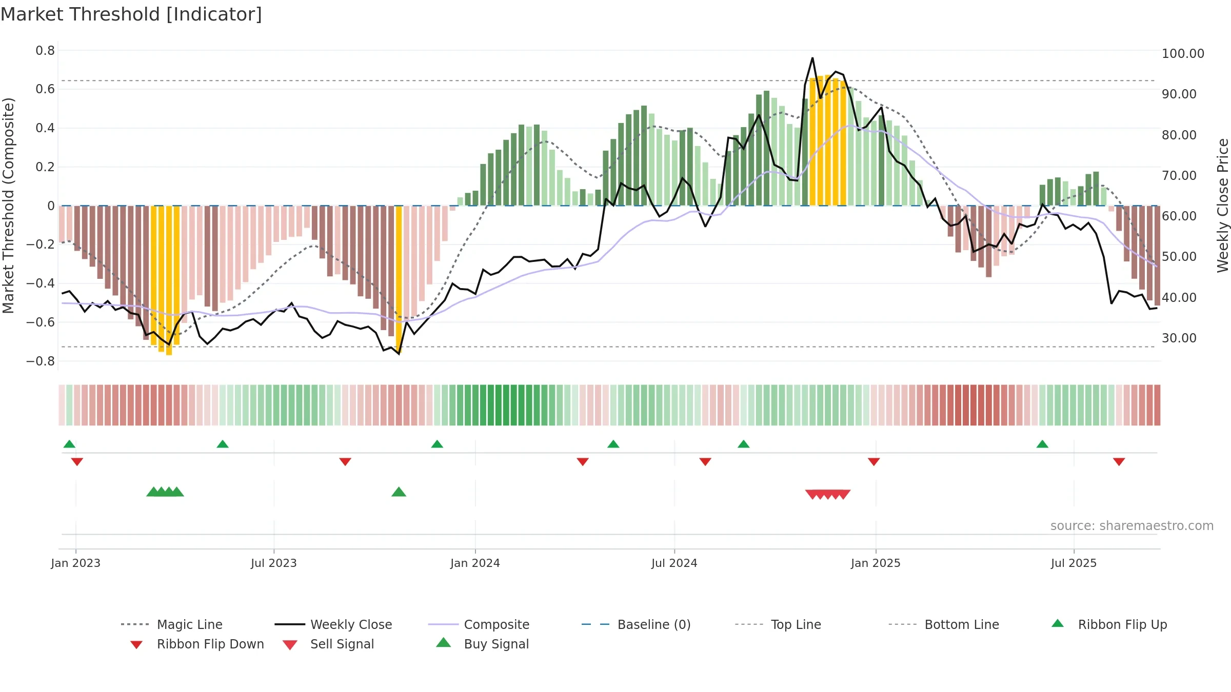 PRCT weekly Market Threshold chart, closing 2025-09-15.