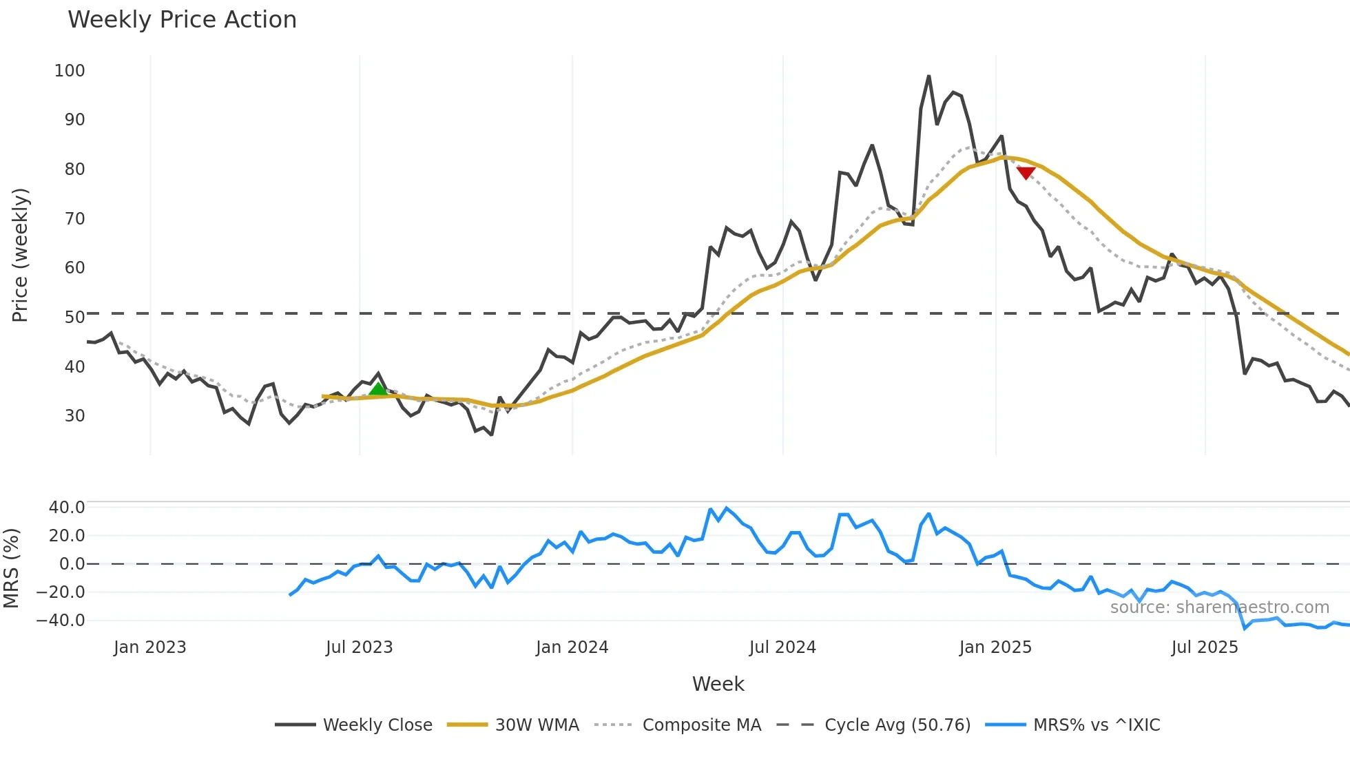 PRCT weekly Price Action chart, closing 2025-11-03