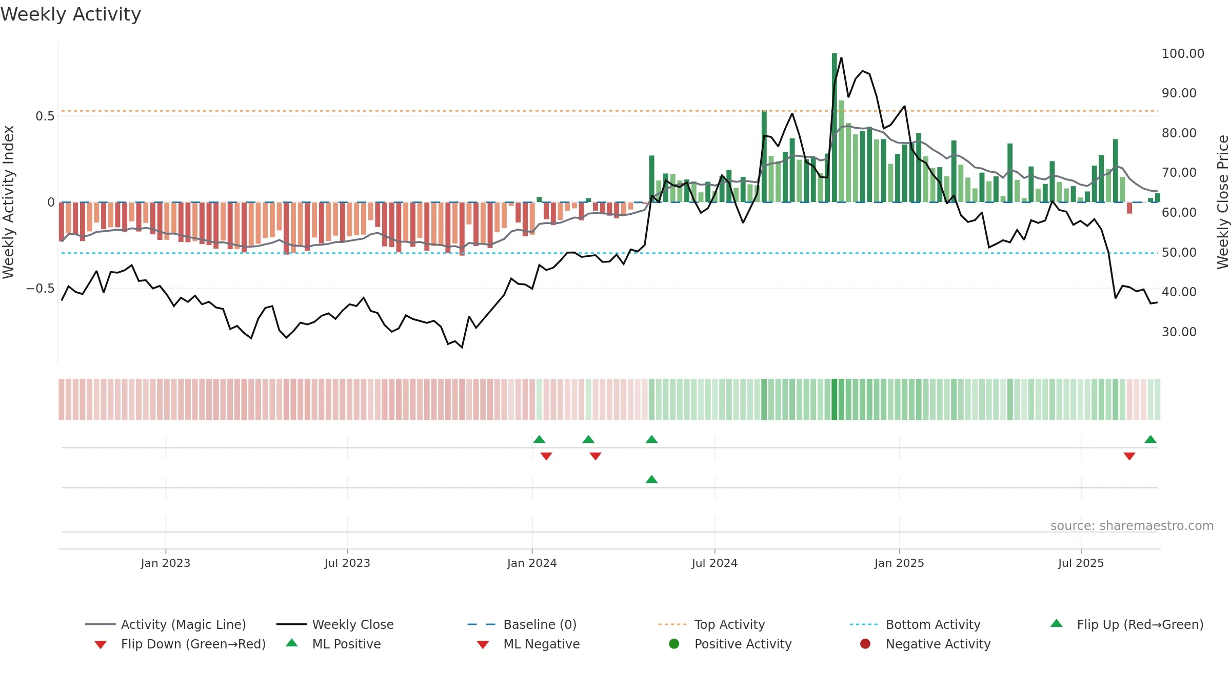 PRCT weekly Activity chart, closing 2025-09-15.
