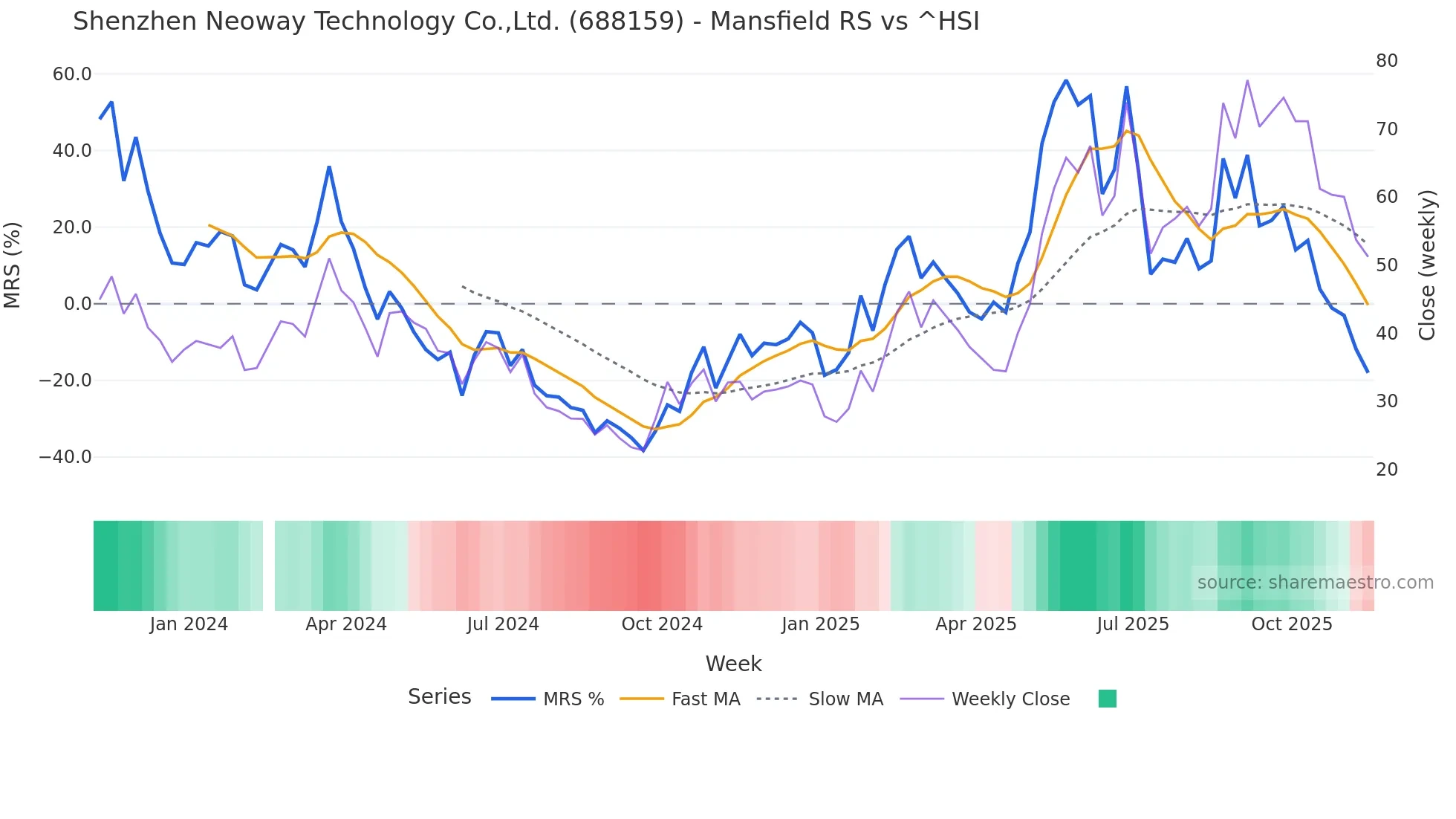 688159 Mansfield Relative Strength chart