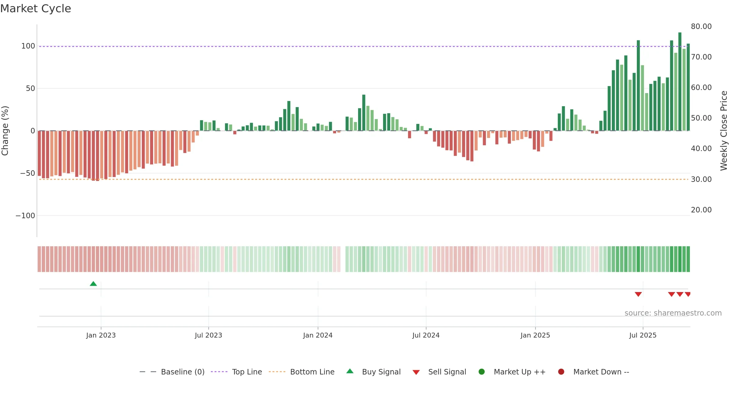 688159 weekly Market Cycle chart, closing 2025-09-15.