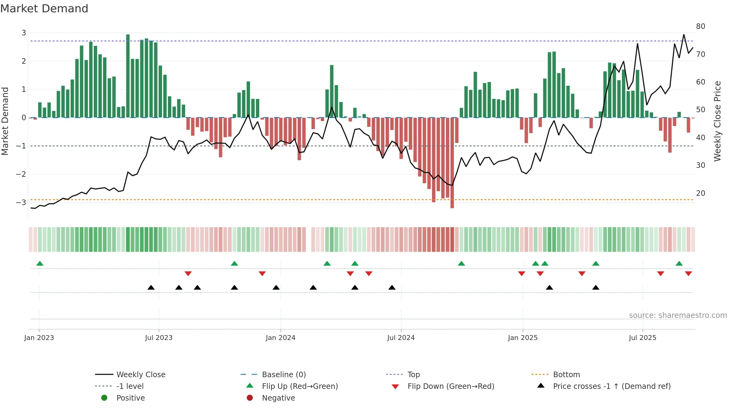 688159 weekly Market Demand chart, closing 2025-09-15.