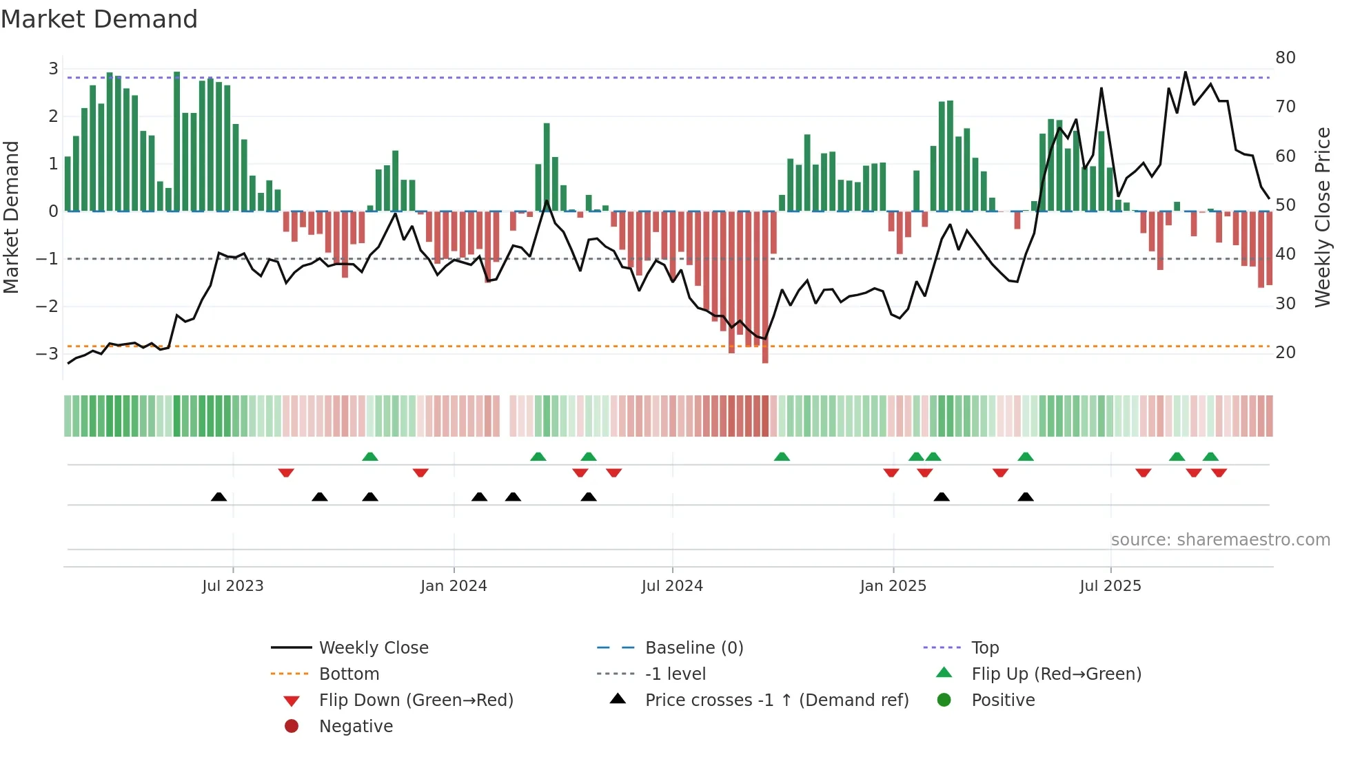 688159 weekly Market Demand chart
